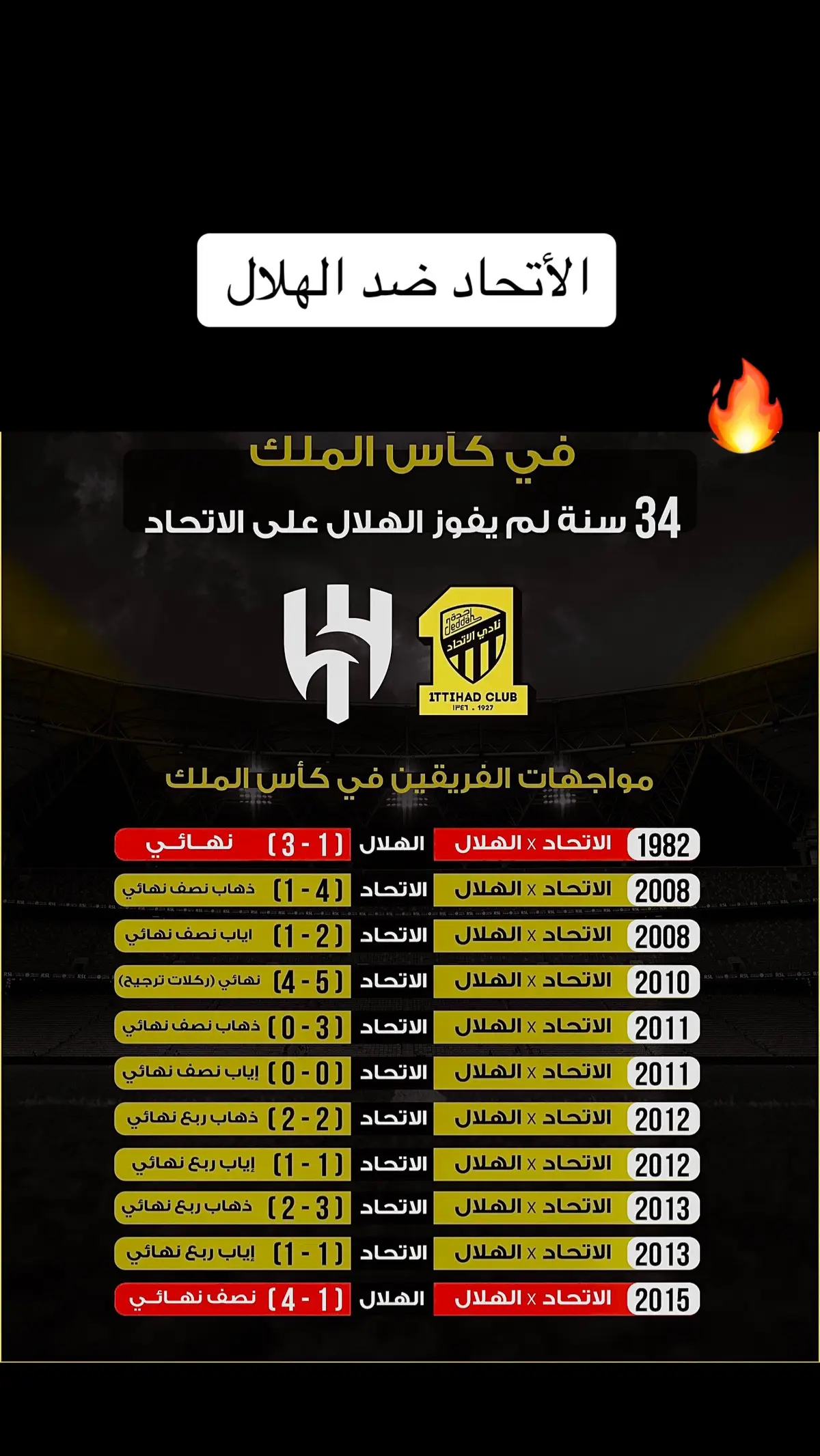 34 سنة لم يطعم الفوز امام الاتحاد 🔥 #دوري_روشن_السعودي #الاتحاد #الهلال #كاس_الملك 