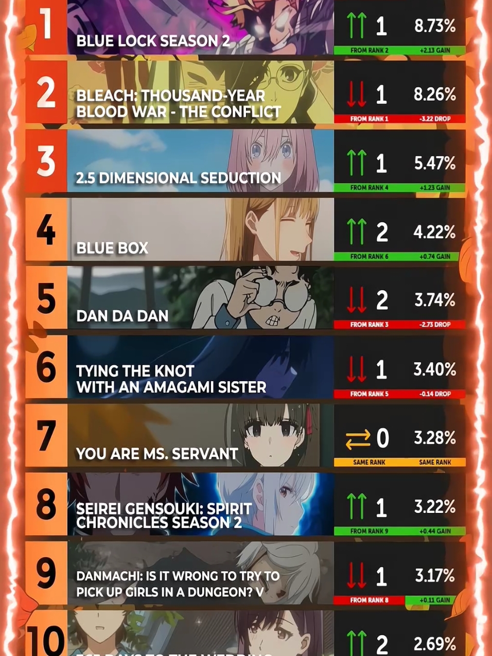 Top 10 Anime Fall 2024 Week 12  Animecorner 🔥⚽ #bluelock #anime #topanime #animecorner 