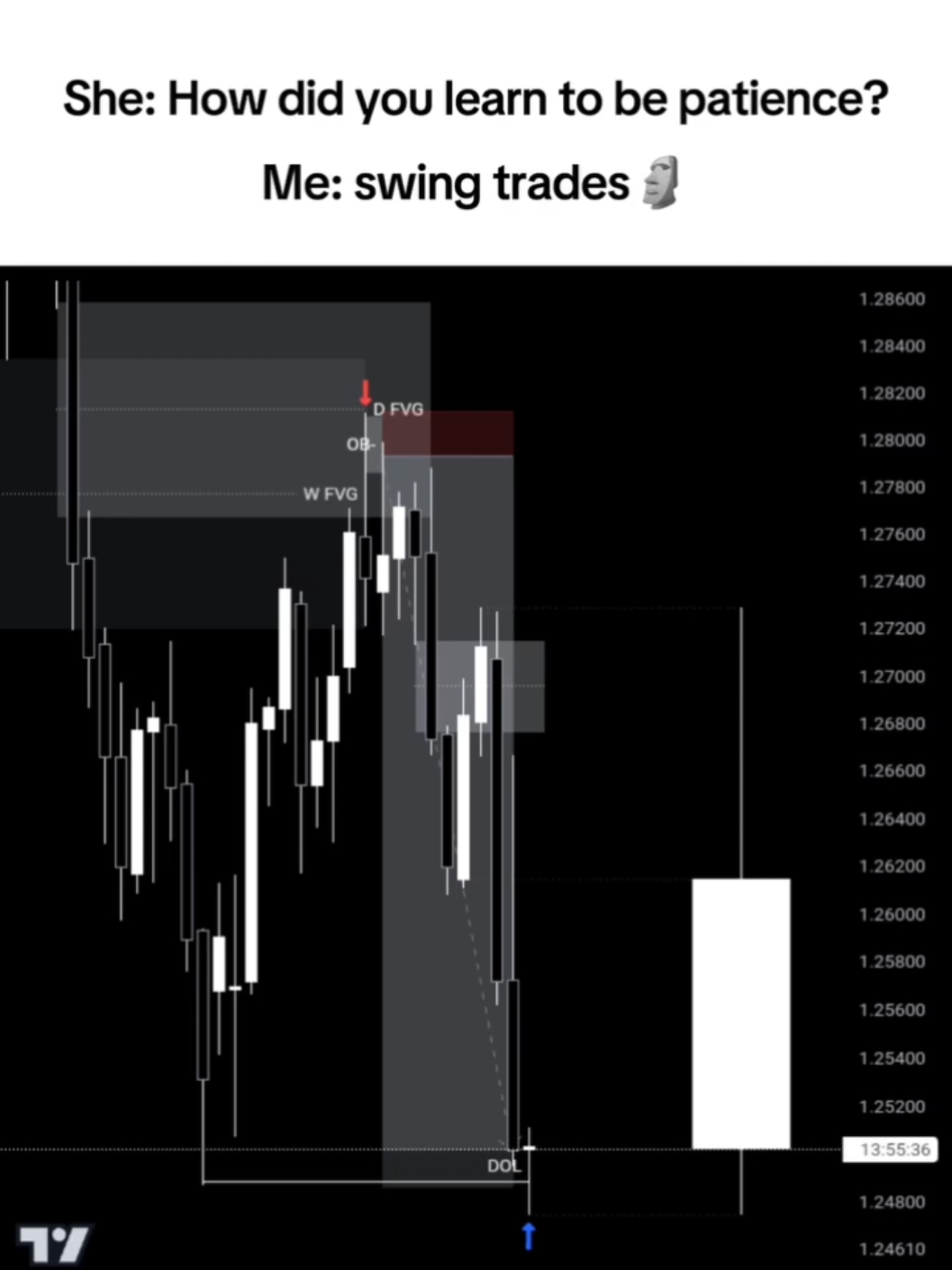 Swing on top 🔝  . . . Follow up for daily trading content . . Subscribe to YouTube from Bio. . . . #ict #icttrading #forex #crypto #stockmarket #trading #tradermemes #cryptomemes #fx #btc #daytrader #trader #tradermemes #tradingmemes #memes 