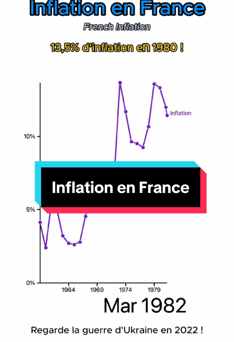 📉 L’évolution de l’inflation en France : des hauts, des bas, et leur impact sur notre quotidien 💶 Que réserve l’avenir ? #statiktok #france #economie #inflation 