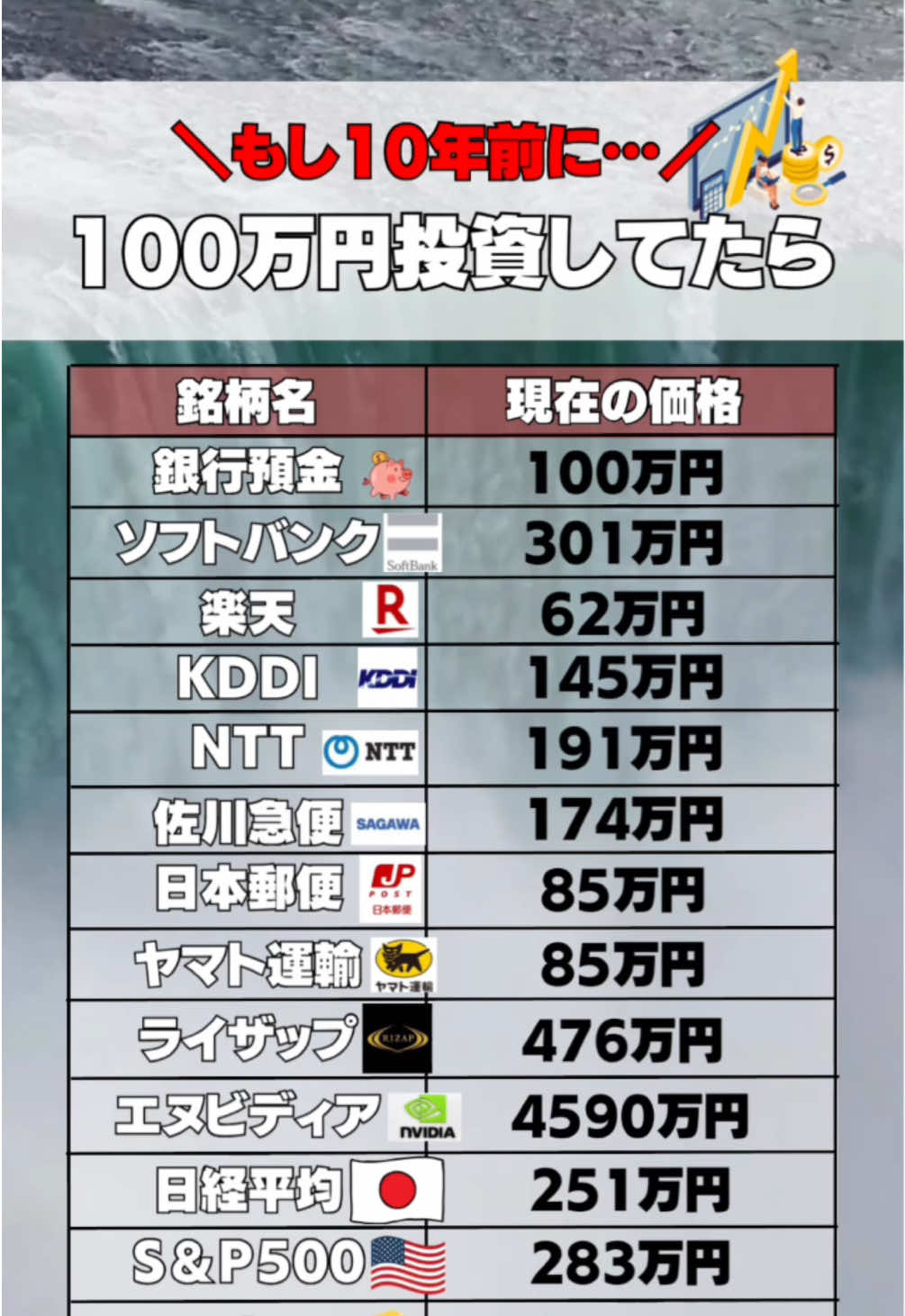 上がるものを見極めてると大勝ちってわけなんですよね🙂‍↕️みなさん、この中に持ってるものありますか？#お金の勉強 #お金の雑学 #お金の知識 #投資初心者 #家計管理 #株式投資 