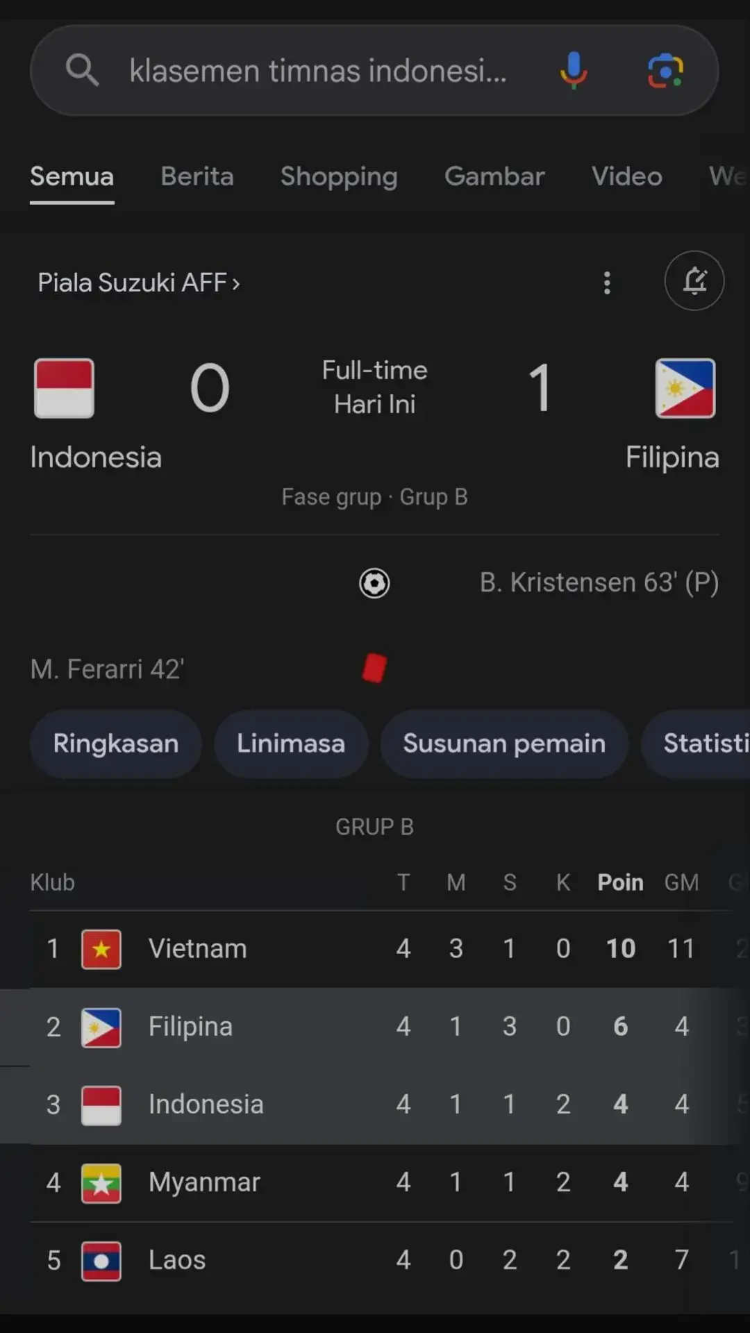 timnas Garuda kita klh melawan Filipina dan kita tersingkir dari semi-final piala AFF 😔😔😔