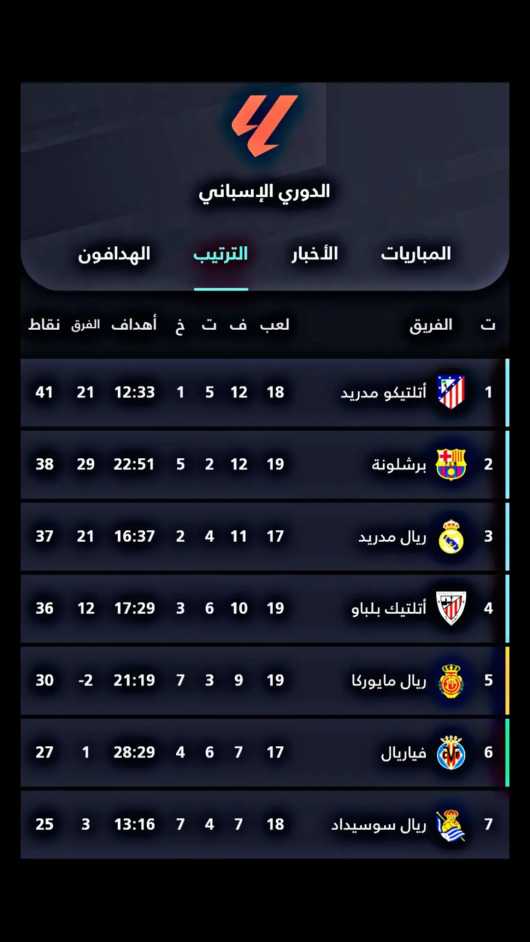 برشلونه مركز ثاني 💔 #برشلونة #الدوري_الاسباني #كره_القدم_قصه_عشق_لاينتهي🤩 #كره_قدم #تيم_ملوك_العالم #تيم_بيدري⚽🇪🇸 