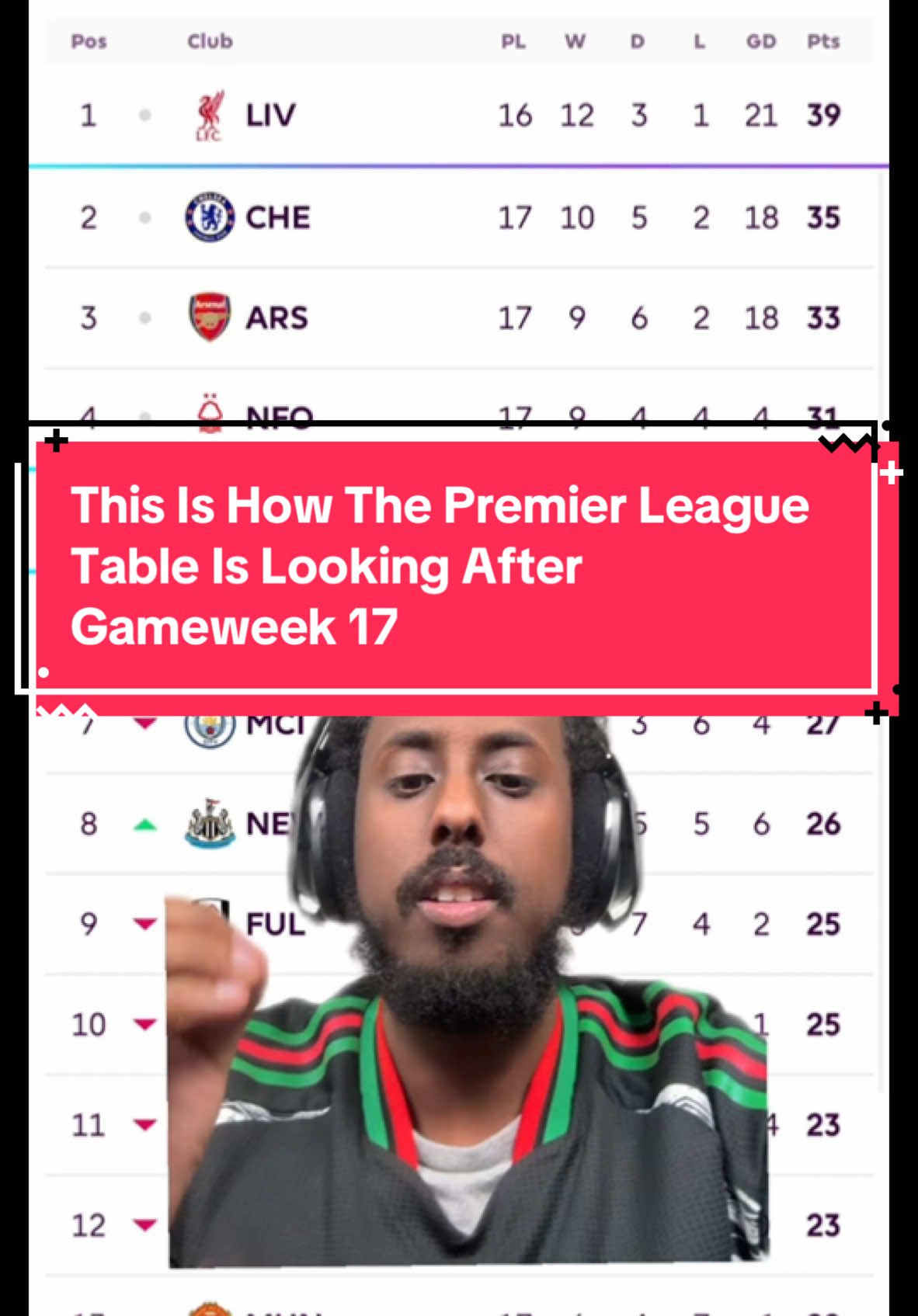 This Is How The Premier League Table Is Looking After Gameweek 17! #fyp #foryou #peakfighter #PremierLeague #prem #football #footballtiktok #liverpool #chelsea #arsenal #nottinghamforest #bournemouth #mancity #newcastle #tottenham #manunited 