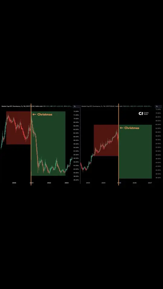 #2024 #usa🇺🇸 #europe #top #2025 #bitcoin #altcoin #altcoinseason #btc #dominance 