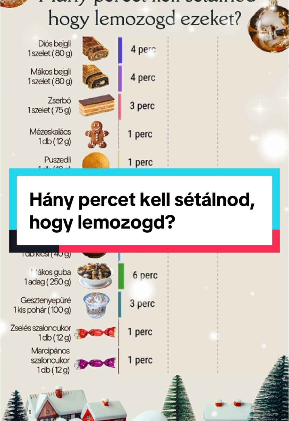 🎄🧁Neked melyik a kedvenc karácsonyi édességed? 😟Ezek az ételek garantált hízást okoznak? Ezek az ételek akkor okoznak hízást, ha az elfogyasztott kalóriák mennyisége hosszabb távon meghaladja a szervezet energiafelhasználását. Azaz: 1. Energiatöbblet: Ha az összes napi kalóriabevitel (ideértve az édességeket is) magasabb, mint amennyit a szervezeted eléget (alapanyagcsere + mozgás + egyéb aktivitások), a felesleges energia zsírként raktározódik. 2. Mérsékelt mozgás: Ha az ünnepek alatt jelentősen csökken a fizikai aktivitás (például kevesebb séta, sport), a kalóriatöbbletet még nehezebb kiegyensúlyozni. 3. Gyakori nassolás: Ezek az édességek általában magas energiatartalmúak, de kevésbé laktatóak. Így könnyen túlfogyasztásra csábíthatnak, különösen, ha egyébként is kalóriadús ételek mellett fogyasztod őket. 4. Nagy adagok: Az ünnepi időszakban jellemzően nagyobb adagokat eszünk, különösen, ha sokféle étel van az asztalon. Ez szintén hozzájárulhat a kalóriatöbblethez. 👉Hízás elkerülésének kulcsa: * Tudatosság: Édességek fogyasztásakor figyelj az adagokra, és élvezd őket mértékkel. * Mozgás: Ügyelj arra, hogy az ünnepek alatt is maradj aktív – egy séta vagy bármilyen mozgás segíthet. * Energiaegyensúly fenntartása: Ha magasabb kalóriatartalmú ételeket eszel, kompenzáld azt könnyebb, alacsonyabb kalóriatartalmú étkezésekkel, vagy növeld az aktivitásodat. 🎄A karácsonyi édességek önmagukban nem „okoznak” hízást – az a hosszú távú kalóriabeviteltől és -felhasználástól függ. Az élvezet és a mérték kulcsfontosságú!  ⚠️A megadott időtartamok 73 kg-os testsúlyú, valamint 167 cm és 180 cm között magasságú emberek esetén értendőek. Ezek az értékek csak becslések, a valós energiafelhasználás egyénenként eltérő. 🔥A kalóriafelhasználást rengeteg paraméter befolyásolja a magasságon és testsúlyon kívül, mint pl. séta intenzitása, talaj típusa, hőmérséklet, életkór, nem, testösszetétel.... #Karácsony2024 #ÜnnepiHangulat #KarácsonyiÉdességek #KarácsonyiAsztal #BoldogKarácsonyt #FittKarácsony 