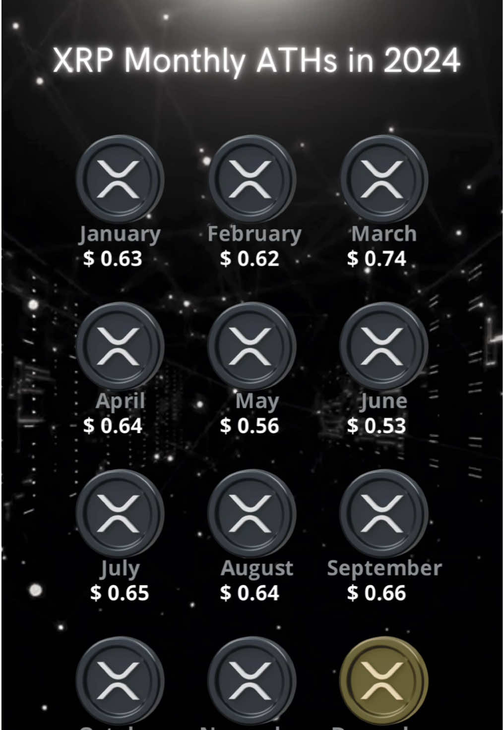 XRP Monthly ATHs in 2024 ! Check out the highest monthly price peaks of XRP in 2024, highlighting the key moments when the cryptocurrency reached new all-time highs. What will happen in 2025? 🔥 #xrp #ripple #crypto #cryptocurrency #cryptok #blockchains #bitcoin #fyp