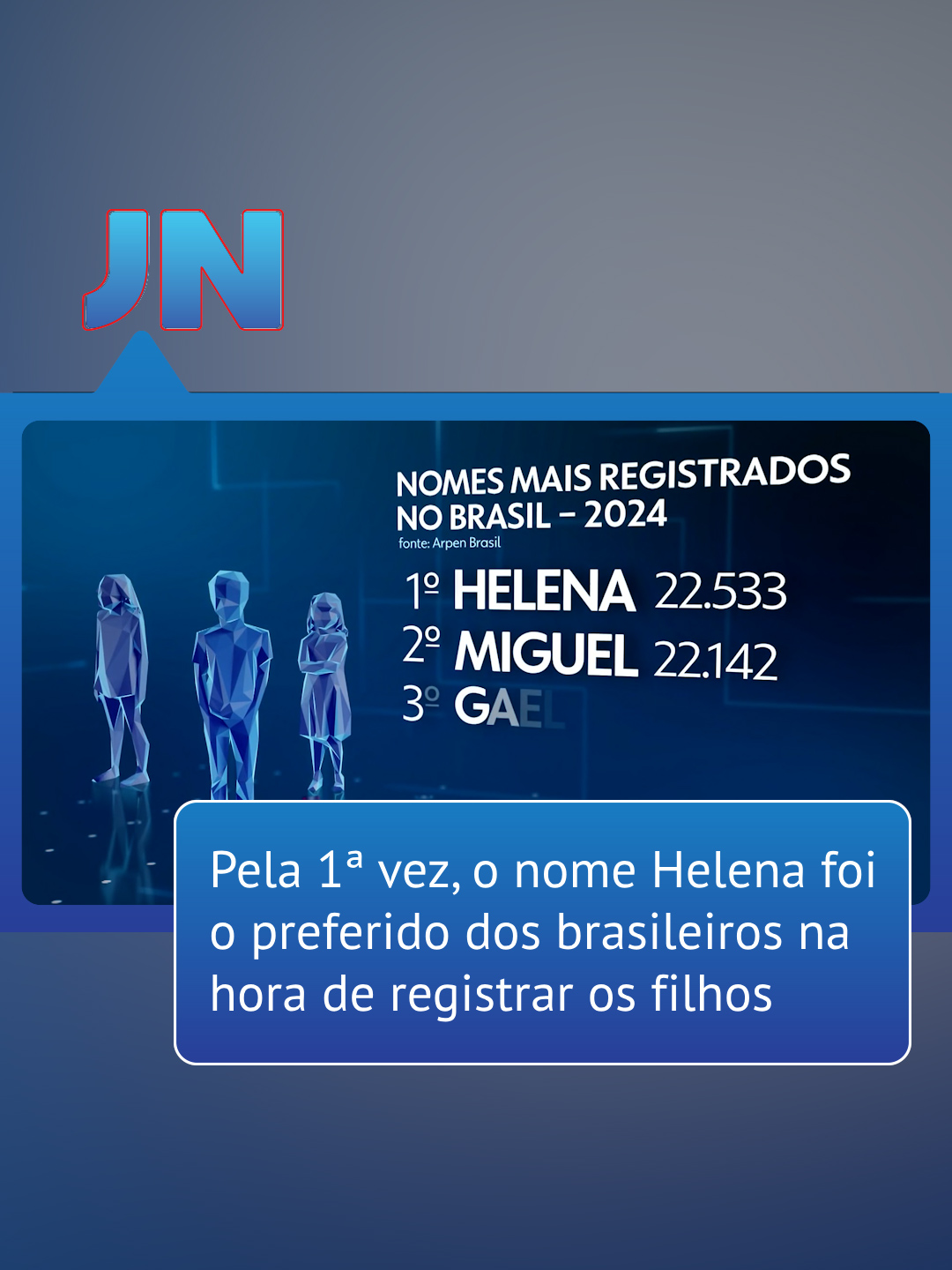 Nome preferido - Pela primeira vez, o nome Helena foi o preferido dos brasileiros na hora de registrar os filhos.  Helena desbancou Miguel e é o nome mais registrado no Brasil em 2024. Miguel, que liderou nos últimos quatro anos, ficou em segundo lugar, seguido de Gael, Ravi e Théo. Muita gente ainda não sabe, mas desde 2022 é possível incluir, acrescentar, inverter ou mudar nome e sobrenome. Saiba mais no #g1. #notícias #tiktoknotícias