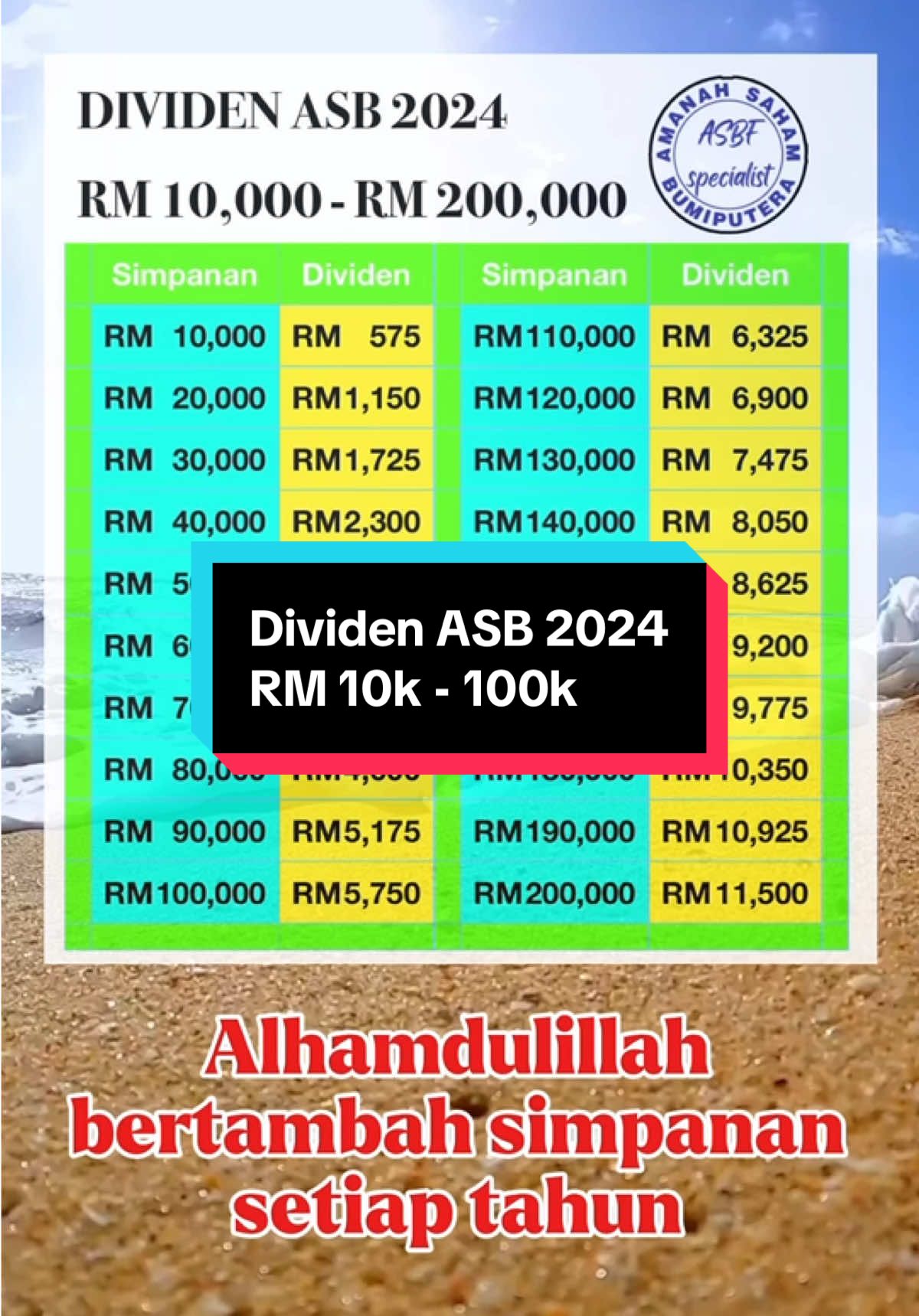 Dividen ASB 2024 RM 10k - 100k #asbfspecialist #asbfinancing  #asbloan #kewangan #tiktokguru #asb #asbfinance #asbupdate #asbreturns #asbstrategy