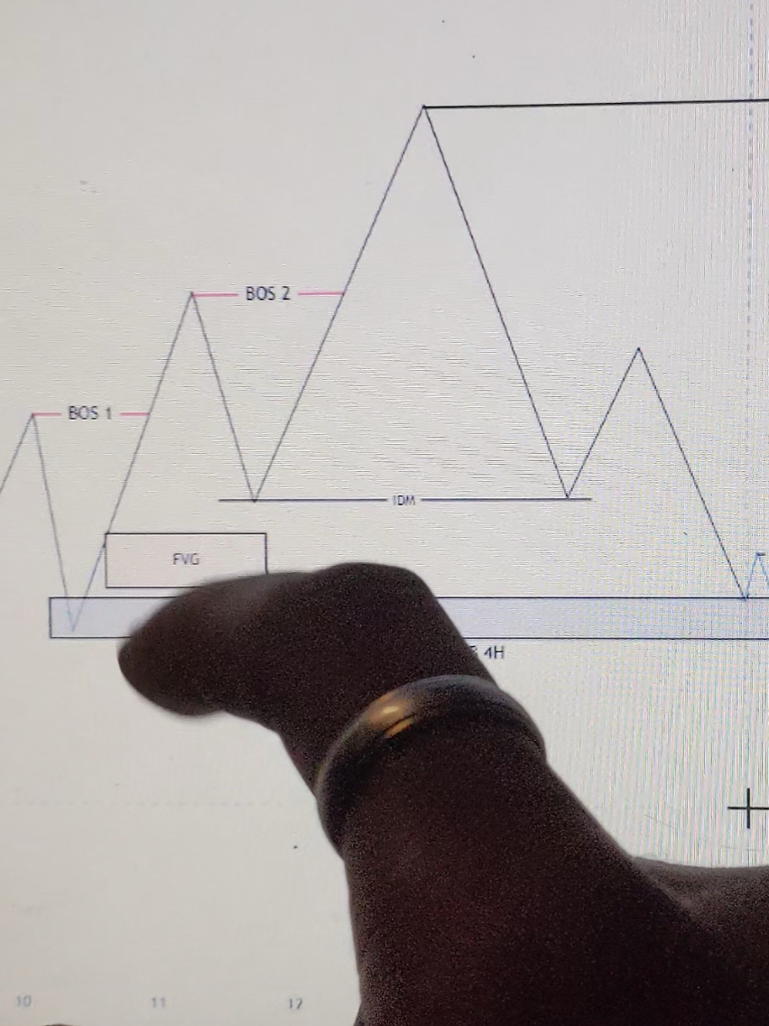 MON SETUP A+ EN TRADING ✅  #marketstructure #FVG #OB #ict #smartmoneyconcepts #choch #mss #poi #BOS #bos #viral_video #tradingtips #forex #forex #xauusd #xauusdtrader 