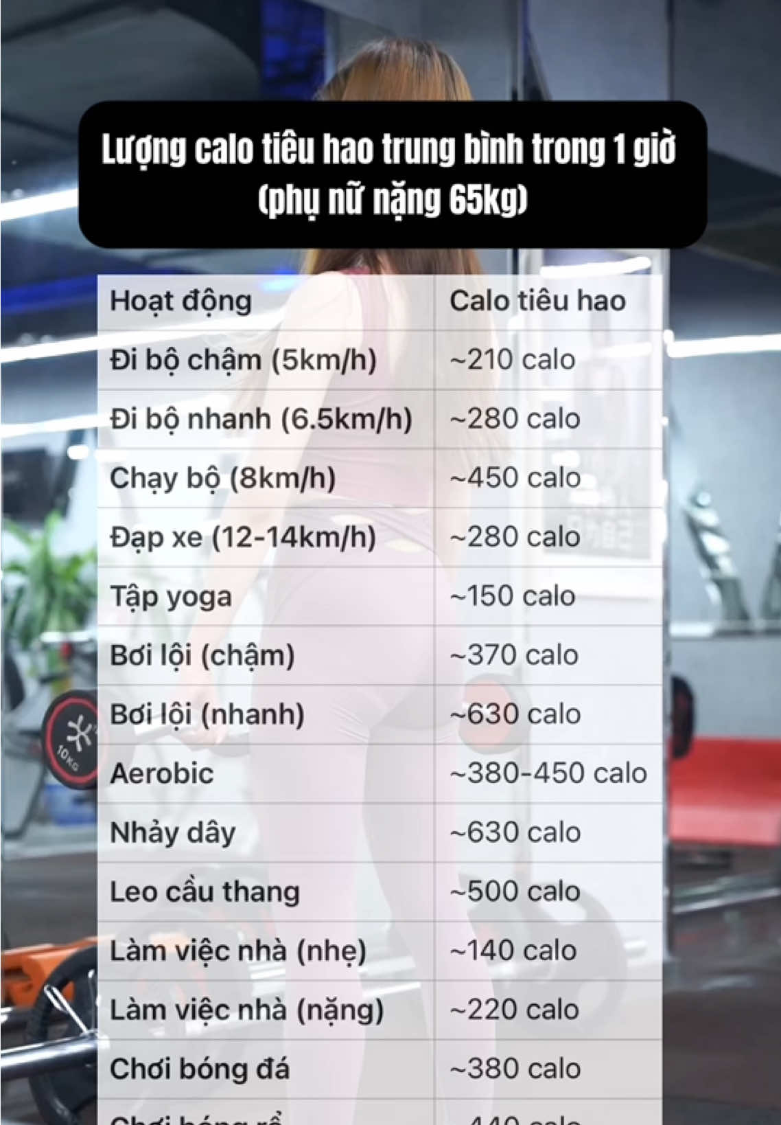 Bảng tham chiếu lượng calo tiêu hao trong 1 giờ vận động của 1 người phụ nữ 65kg. #calo #gym #healthy #giammo #giamcan #dangxinh #slim 