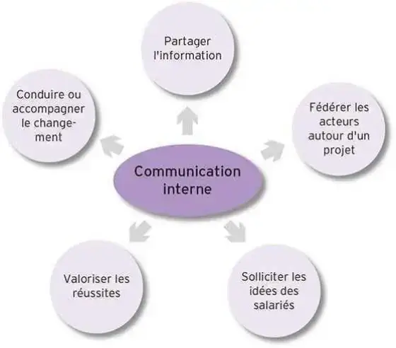 La Communication Interne : Un Levier de Performance Collectif ‌Introduction : La communication interne est un aspect fondamental de la gestion d'entreprise, souvent négligé au profit de la communication externe. Pourtant, elle joue un rôle crucial dans la cohésion des équipes et l'efficacité opérationnelle. Cet article explore les différentes facettes de la communication interne, ses outils, ses objectifs et son importance. ‌Qu'est-ce que la Communication Interne en Entreprise ? La communication interne englobe toutes les actions de communication réalisées au sein d'une entreprise pour informer et impliquer les salariés. Elle agit comme un "porte-voix" de la stratégie d'entreprise, facilitant l'accès à l'information et favorisant les échanges entre collaborateurs. Une bonne communication interne contribue à créer un environnement de travail serein et stable. ‌Outils de la Communication Interne Les entreprises disposent d'une variété d'outils pour assurer une communication efficace : 1. Affichage : Utilisation de tableaux d'affichage dans des zones stratégiques pour diffuser des informations importantes. 2. Newsletter : Canal régulier pour informer les employés via email sur les actualités et événements. 3. Journal Interne : Outil participatif et collaboratif, plus riche qu'une simple newsletter, permettant aux employés de partager leurs expériences et idées. 4. Intranet : Plateforme centralisée pour partager des informations et documents officiels, surtout dans les moyennes et grandes entreprises. 5. Réseau Social d'Entreprise : Outil collaboratif permettant des échanges instantanés entre employés, favorisant ainsi le travail en équipe. ‌Objectifs de la Communication Interne Les principaux objectifs de la communication interne incluent : • Amélioration de la Cohésion d'Équipe : Favoriser un sentiment d'appartenance et de collaboration entre les employés. • Transmission de la Vision de l'Entreprise : S'assurer que tous les employés comprennent et adhèrent aux objectifs stratégiques. • Engagement des Collaborateurs : Encourager la participation active des employés dans la vie de l'entreprise. ‌Importance de la Communication Interne Une communication interne efficace est essentielle pour : • Renforcer la Culture d'Entreprise : Créer un environnement où les employés se sentent valorisés et écoutés. • Améliorer la Productivité : Des équipes bien informées sont généralement plus performantes et motivées. • Faciliter le Changement : Une bonne communication aide à gérer les transitions et à minimiser les résistances au changement. ‌Mettre en Place une Communication Interne Efficace Pour établir une communication interne réussie, il est crucial de : 1. Évaluer les Besoins : Comprendre les attentes et les préférences des employés concernant la communication. 2. Choisir les Outils Appropriés : Adapter les canaux de communication aux différents publics internes pour assurer leur efficacité. 3. Former le Personnel : Sensibiliser les équipes à l'importance de la communication et à leur rôle dans ce processus. ‌Élaborer un Plan de Communication Interne Un plan de communication interne doit inclure : • Objectifs Clairs : Définir ce que l'on souhaite atteindre avec la communication interne. • Public Cible : Identifier qui doit recevoir quelles informations afin d'assurer une diffusion pertinente. • Stratégies et Outils : Déterminer comment et par quels moyens communiquer efficacement avec les différentes parties prenantes. ‌ #imperialcommunication #communiquezmajestueusement #communication#communicationdigitale #marketingdigital #fhypシ #pourtoiii #tik_tok