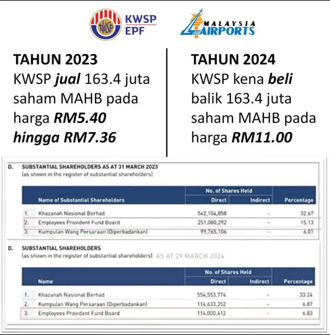 Pengurusan saham KWSP dalam MAHB sejak akhir 2022 kelihatan pelik dan menimbulkan persoalan. MAHB dijadualkan untuk diswastakan pada tahun 2024. Konsortium Blackrock-GIP bersama ADIA akan memegang 30% saham, manakala KWSP juga akan memegang 30%. Untuk mencapai 30% kepentingan, KWSP perlu memiliki 497,767,300 saham pada harga penswastaan RM11.00 setiap saham. Fakta Penting 1. Pada 29 November 2022, selepas pembentukan kerajaan Madani, KWSP memiliki 259,917,492 saham (15.67%) dalam MAHB. 2. Dalam tempoh setahun, KWSP menjual 163,363,080 saham (hampir 10% kepentingan) pada harga antara RM5.40 hingga RM7.36. 3. Pada 28 Disember 2023, KWSP hanya tinggal 96,554,412 saham (5.79%). Keanehan: - Februari 2024, berita awal mengenai penswastaan MAHB muncul sehingga Anthony Loke terpaksa menafikannya. Namun, penswastaan ini jelas telah dirancang lebih awal oleh KWSP dan Khazanah. - Jika KWSP sudah merancang penswastaan, mengapa saham dijual pada harga rendah (RM5.40–RM7.36) tetapi terpaksa dibeli balik pada harga RM11.00?   - Akibat penjualan ini, KWSP akan membayar tambahan RM595 juta hingga RM915 juta untuk membeli balik saham tersebut. Impak: - Mereka yang membeli saham MAHB dari KWSP pada harga RM5.40–RM7.36 akan memperoleh keuntungan besar (45% hingga 104%) jika menerima tawaran RM11.00 dalam penswastaan. - Sebaliknya, pencarum KWSP akan menanggung beban akibat keputusan ini, kerana KWSP perlu membayar lebih mahal untuk membeli balik saham. Persoalan Utama: - Mengapa KWSP menjual hampir 10% kepentingan saham ketika harga rendah selepas Disember 2022, sedangkan KWSP dah lama rancang untuk menambah lebih banyak saham MAHB untuk swastakannya? - Penjualan sebegitu besar dalam tempoh singkat tidak pernah berlaku sebelum ini, bahkan semasa pandemik atau pengeluaran besar-besaran skim i-Citra atau sepanjang zaman Najib. Keputusan ini menimbulkan keraguan sama ada tindakan ini benar-benar berpihak kepada kepentingan pencarum KWSP.