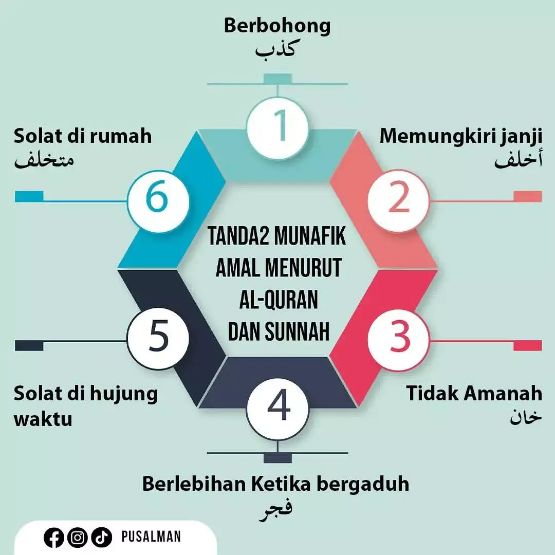 1. Berbohong كذب  2. Memungkiri janji أخلف  3. Tidak Amanahخان  4. Berlebihan Ketika bergaduh فجر 5. Solat di hujung waktu  6. Solat di rumah متخلف (lelaki)  7. Kotor percakapan بذيء 8. Banyak bercakap بيان 9. Menyuruh kemungkaran (67 : at-Taubah) 10. Mencegah kebaikan (67 : at-Taubah) 11. Tidak suka berjuang di jalanNya (81 : at-Taubah) 12. Tidak khusyu’ solat (142: al-Nisaa) 13. Malas solat/beribadah (142 : an-Nisaa) 14. Talam 2 muka kepada orang Islam dan kafir. (143 : an-Nisaa) 15. Mencari hukum selain hukum Allah. (60 : an-Nisaa) 16. Meremehkan amal soleh orang lain. (79 : at-Taubah) 17. Mengangkat orang kafir sebagai pemimpin. (138 dan 139 : an-Nisaa) 18. Solat laju فنقر أربعا Point yang tiada dinyatakan surah dan no ayat itu adalah dari hadis sahih  PU SALMAN 