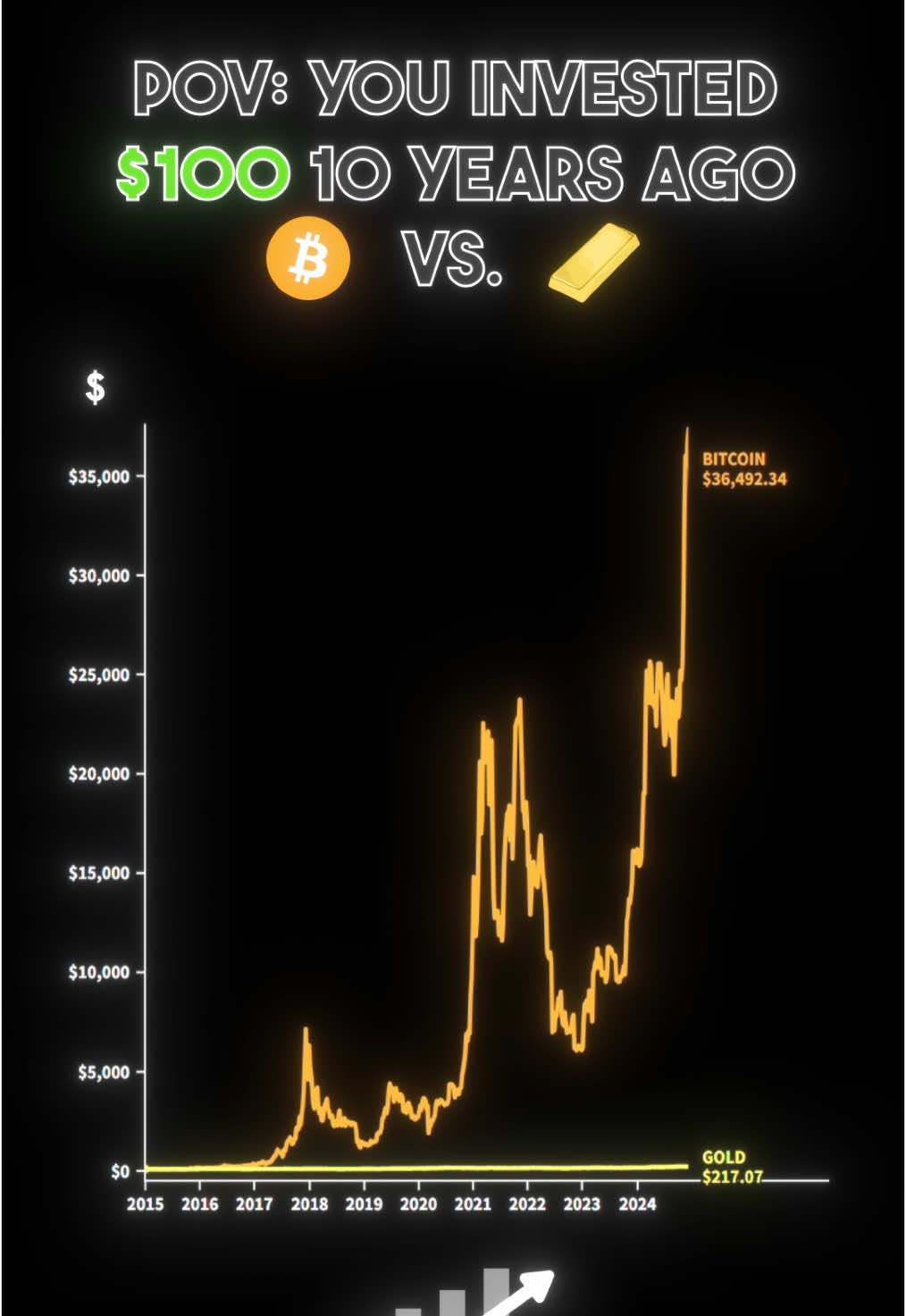 POV: You invested $100 10 years ago in Bitcoin vs Gold 📈 #bitcoin #gold #crypto #cryptocurrency #investing 