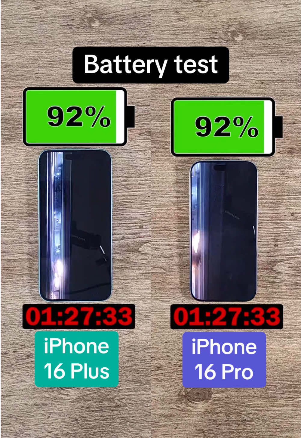 How much better is the battery in the iPhone 16 Plus compared with the iPhone 16 Pro — or is it better at all? In my battery test, Avengers is played back on a loop until the phone runs out of battery. The screen is set to full brightness, and phones are on airplane mode, with Wi-Fi and Bluetooth off. All tests are filmed with new phones that have full battery health. #Battery #BatteryTest #Tech #NewTech #CoolTech #TechBandicoot #TechTok #InstaTech #Apple #iPhone #iPhone16Plus #iPhone16Pro #iPhone16 