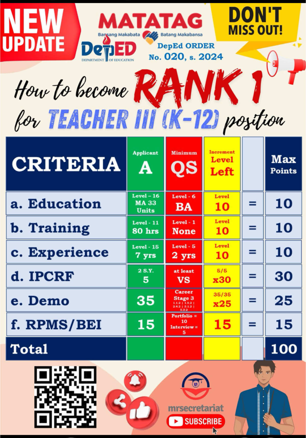 How to become RANK 1 for Teacher III (K-12) Position in DepEd Ranking #depedranking #newguidelines #mrsecretariat 