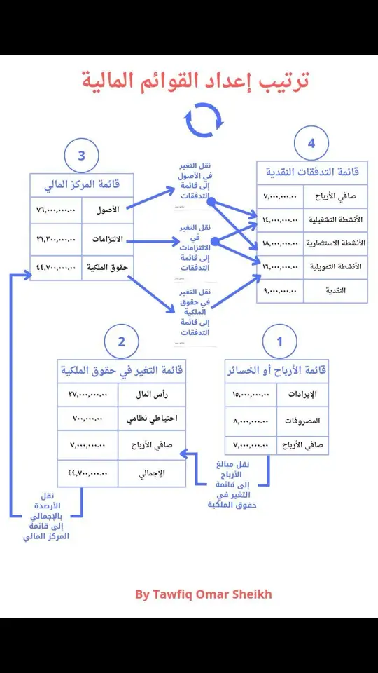 ترتيب إعداد القوائم المالية