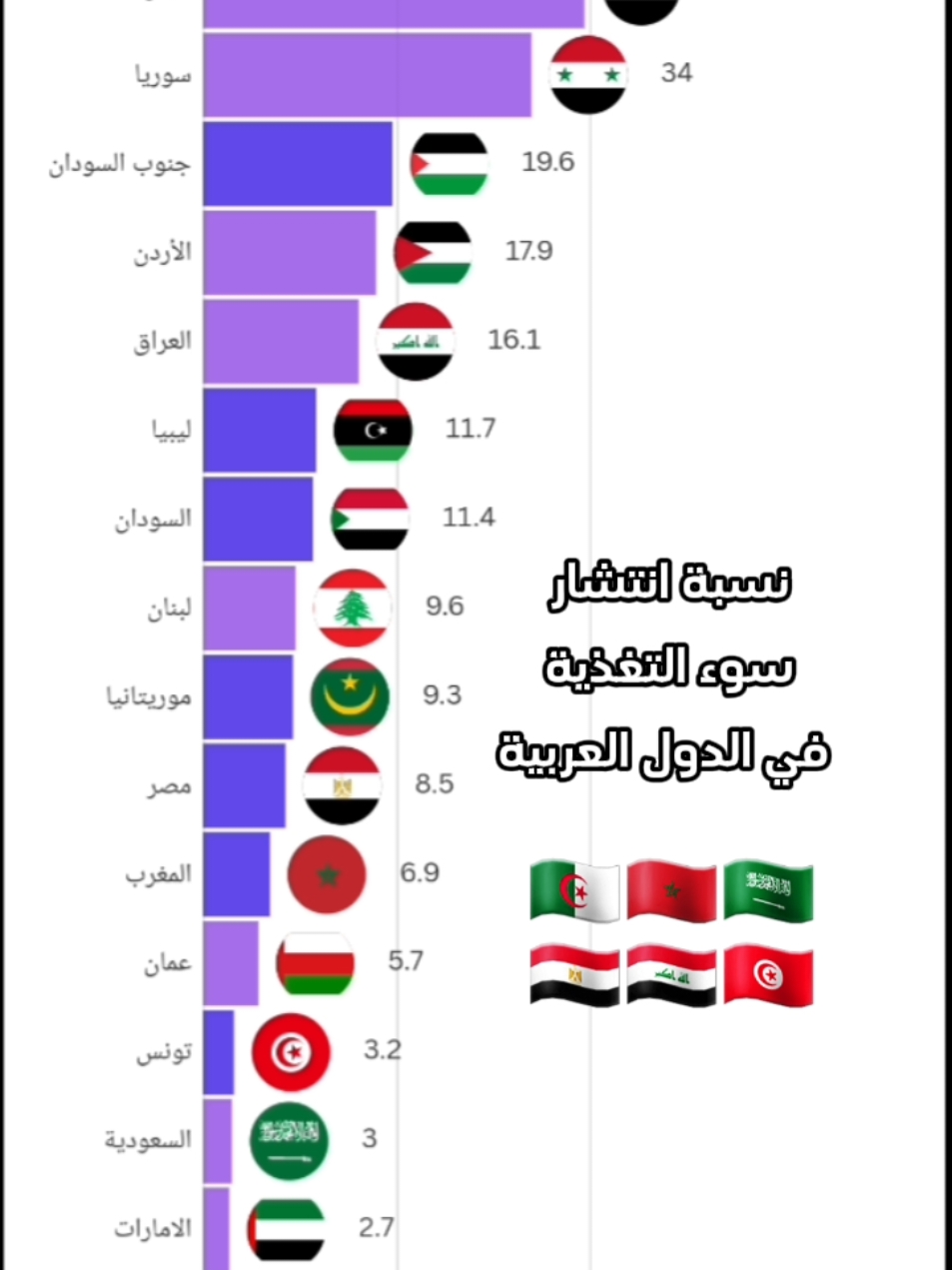 نسبة انتشار سوء التغذية في الدول العربية  #الجزائر #المغرب #تونس #العراق #السعودية #مصر #سوريا #السودان 