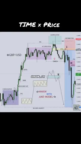 #eurusd  #forex  #forextrading  #forexsignals  #forexmarket  #forextrader  #trading #gbpusd  #currencytrading  #hawkfx #Hawk_FX #money #motivation #orderblock #fairvaluegap #fvg #mmxm #market #Hawk_FX #hawkfx #money #trading #fx #eurusdanalysis #gbpusd 