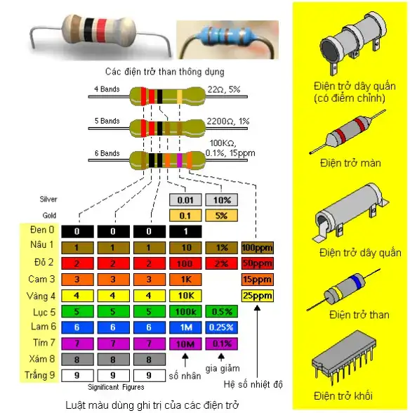 MenuToggle navigation Điện Trở Là Gì? Khái Niệm, Công Thức Tính, Cách Đọc 1. Điện Trở Là Gì? Khái niệm: Điện trở là một linh kiện điện tử thụ động trong mạch điện có biểu tượng R. Nó là đại lượng vật lý đặc trưng cho tính chất cản trở dòng điện của vật liệu. – Điện trở kháng được định nghĩa là tỉ số của hiệu điện thế giữa hai đầu vật thể đó với cường độ dòng điện đi qua nó: 2. Công Thức Tính của Điện Trở Là Gì?  Công thức tính: R=U/I. Trong đó : U: là hiệu điện thế giữa hai đầu vật dẫn điện, đo bằng vôn (V). I: là cường độ dòng điện đi qua vật dẫn điện, đo bằng ampe (A). R: là điện trở của vật dẫn điện, đo bằng Ohm (Ω). – Điện trở là gì? Hiểu một cách đơn giản đó là sự cản trở dòng điện của một vật dẫn điện, nếu một vật dẫn điện tốt thì điện trở nhỏ, vật dẫn điện kém thì điện trở lớn, vật cách điện thì điện trở là vô cùng lớn. – Do đó, bản chất nó là 1 sợi dây dẫn có điện trở rất lớn ( thực ra lớn bé còn tùy thuộc vào giá trị của nó), điện trở không phân cực, tức là không phân biệt âm dương. 3. Cách đọc điện trở như thế nào? Dien-Tro Mỗi điện trở có 1 giá trị nhất định, vòng màu in trên điện trở thể hiện giá trị của nó. {Thông thường, điện trở có 4 vòng màu.} 2 vòng màu đầu là 2 chữ số đầu của giá trị. Vòng thứ 3 thể hiện số chữ số “0” đứng sau. Vòng thứ 4 thể hiện sai số. Có tất cả 12 màu, mỗi màu có 1 giá trị khác nhau.          Đơn vị đo giá trị của điện trở là gì? Ví dụ 1 : Một điện trở có 4 vòng màu : Đỏ Đỏ Nâu Ngân Nhũ, thì giá trị điện trở là gì? Màu Đỏ có giá trị là 2. Màu Nâu có giá trị là 1. Ngân Nhũ có sai số là 5% ==> Các số tương ứng với vòng màu là : 2 2 1 5% Tính giá trị của ĐT bằng cách gép 2 số đầu tiên và thêm vào đằng sau nó 1 số 0 ( số 1 thể hiện thêm vào 1 số 0, tường tự nếu là 2 thì thêm 2 số 0 …. ) Vậy giá trị điện trở là 220 ôm sai số 5% Có thể bạn quan tâm: Cách Đấu Biến Tần Cơ Bản – Biến Tần FR – D700 5 Nhóm Thiết Bị Chính Trong Tủ Điện Công Nghiệp Tìm Hiểu Chung Về Khí Cụ Điện Công Nghiệp / PLCTECH Ví dụ 2 : điện trở có vòng màu Cam Cam Xanh Lá (không cần xét đên vòng số 4 vì nó là sai số) tương ứng : ===> 3 3 5 Giá trị điện trở 3.300.000 ôm Ví dụ như có một đoạn dây dẫn có ĐT là 1Ω và có dòng điện 1A chạy qua thì điện áp giữa hai đầu dây là 1V.  – Ohm là đơn vị đo điện trở trong SI. Đại lượng nghịch đảo của điện trở là độ dẫn điện G được đo bằng siêmen. Giá trị điện trở càng lớn thì độ dẫn điện càng kém. Khi vật dẫn cản trở dòng điện, năng lượng dòng điện bị chuyển hóa thành các dạng năng lượng khác, ví dụ như nhiệt năng.  – Định nghĩa trên chính xác cho dòng điện một chiều. Đối với dòng điện xoay chiều, trong mạch điện chỉ có điện trở, tại thời điểm cực đại của điện áp thì dòng điện cũng cực đại. Khi điện áp bằng không thì dòng điện trong mạch cũng bằng không.  – Điện áp và dòng điện cùng pha. Tất cả các công thức dùng cho mạch điện một chiều đều có thể dùng cho mạch điện xoay chiều chỉ có ĐT mà các trị số dòng điện xoay chiều lấy theo trị số hiệu dụng.  – Đối với nhiều chất dẫn điện, trong điều kiện môi trường (ví dụ nhiệt độ) ổn định, ĐT không phụ thuộc vào giá trị của cường độ dòng điện hay hiệu điện thế. Hiệu điện thế luôn tỷ lệ thuận với cường độ dòng điện và hằng số tỷ lệ chính là điện trở.  – Trường hợp này được miêu tả theo định luật Ohm và các chất dẫn điện như thế gọi là các thiết bị ohm. Các thiết bị này nhiều khi cũng được gọi là các ĐT, như một linh kiện điện tử thụ động trong mạch điện, được ký hiệu với chữ R (tương đương với từ resistor trong tiếng Anh).#dientro #likiendientu #dientu #suhuong 