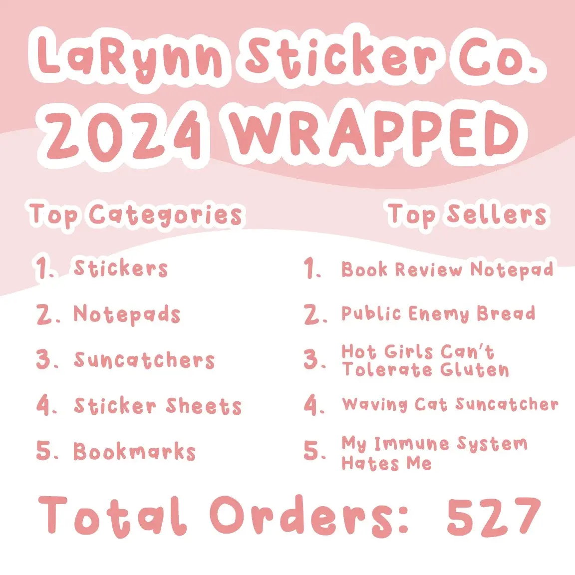 This year was tough for my sticker and stationery shop, so I decided to make these graphics to remind myself that a lot was still accomplished! Thank you so much for making my year better 🫶 I can’t wait for 2025! Here’s a quick overview of my wrapped: 527 Total Orders 1,067 Products Sold Top Sellers: Book Review Notepad, Waving Cat Suncatcher, and Celiac stickers Top Category: Stickers (426 Sold!) My shop was closed April - July, and it took a while to get it up and running again, so I didn’t reach any of the goals I set for 2024. Now my only goal for 2025 is to not give up 😆 I plan to release a lot of fun new products in 2025! Can’t wait to see you there 🥹❤️ #2024wrapped #stickershop #stationeryshop #yearinreview #SmallBusiness 