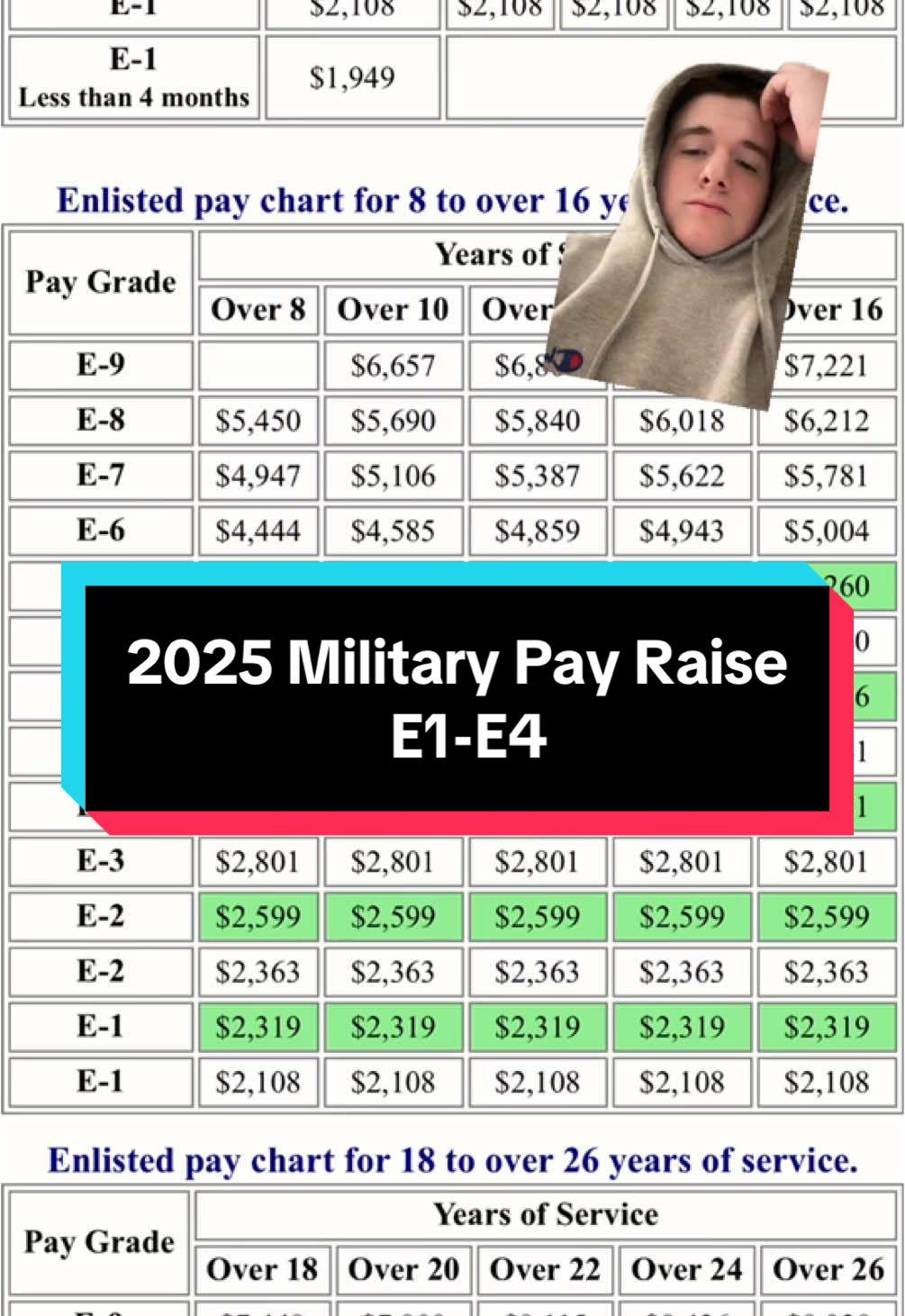 2025 Military Pay Raise. #military#finance#2025 