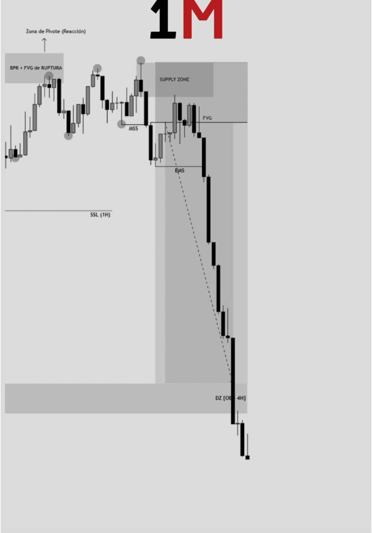 Buscamos desde HTF a LTF niveles óptimos de entrada, respetando las reglas de la estrategia comercial.📊🚀 Si el post te gusto sigue ha @banksmart593 para más contenido! #forex #forexmarket #forexlife #forexlearning #ftmo #forexmotivation #fvg #innercircletrader #icttrading #eurusd #psicotrading #trading #fundedfriends #propfirm #smartmoney #trading #wallstreet #eurusd #xauusd #forexmarket #crypto #bitcoins #fvg #innercircletrader #ictconcepts #tradinganalysis #usdcad #gbpusd 