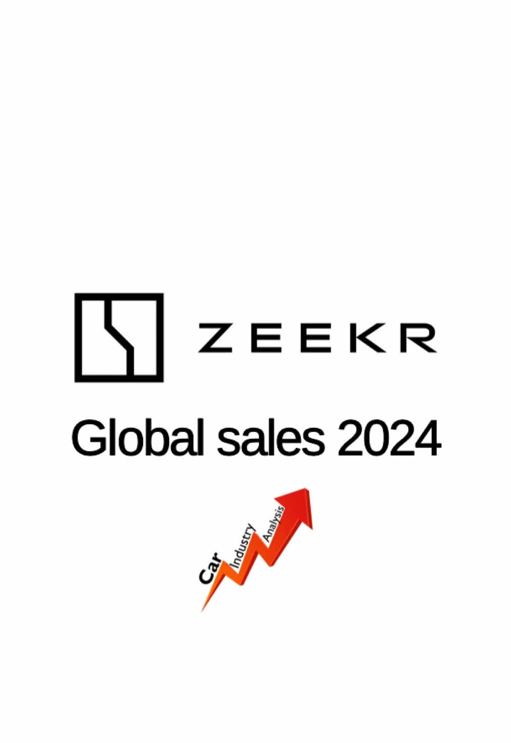 ZEEKR, GEELY’S high-tech EV brand sold a record of 222,123 cars in 2024. The volume almost doubled from 2023 figures thanks to the arrival of more models like the 007 and 7X.  ZEEKR has been able to triple its sales in just 3 years, mainly because of the local demand in China. The brand is trying to expand its presence abroad with dealers in the Middle East, some countries in Latin America, Southeast Asia, and lately Europe.  As it is expected to merge operations with sister brand Lynk & Co, we should see even further growth in the coming months.  The ZEEKR Mix was chosen as The Chinese Car of the Year 2024 by our followers.  #carindustryanalysis #felipemunoz #automotive #carsales #carstats #Zeekr #zeekrx #zeekr001 #zeekr009 #zeekr007 #zeekr7x #zeekrmix@Zeekr Europe @zeekrguadalajara @Zeekr México @zeekr.kyrgyzstan @zeekr.club_ua 