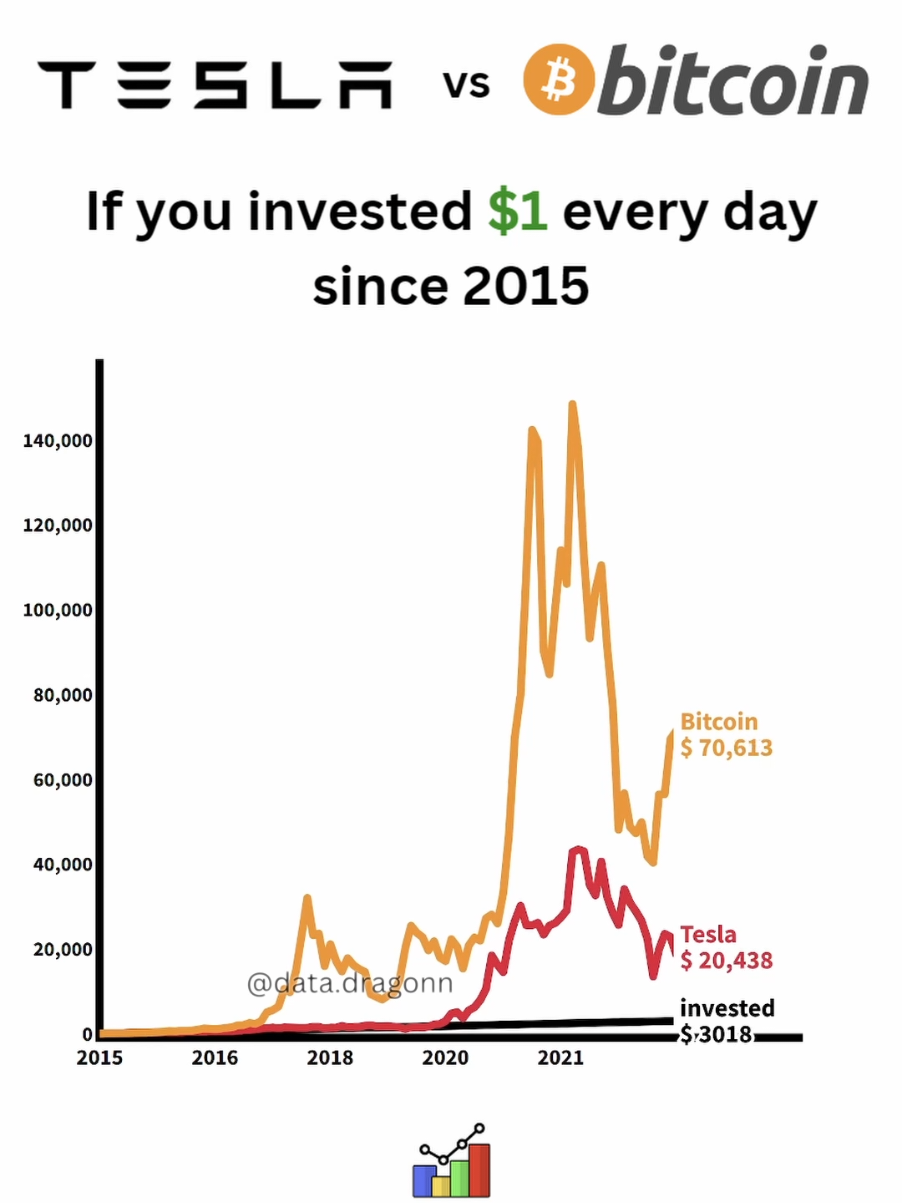 Tesla vs Bitcoin #finance #money #elonmusk #stockmarket #cryptocurrency #tesla #stocktok #investing 