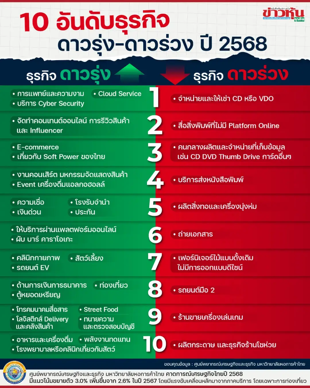 10 อันดับธุรกิจดาวรุ่ง-ดาวร่วงปี 2568 #Kaohoon #ข่าวหุ้น #ธุรกิจไทยปี2568 #ธุรกิจดาวรุ่ง #ธุรกิจดาวร่วง #แนวโน้มธุรกิจ #ธุรกิจออนไลน์ #เศรษฐกิจไทย #เทรนด์ธุรกิจ #การลงทุน 