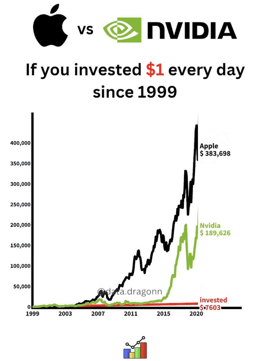 Apple vs Nvidia #investing #apple #nvidia #stocks #stockmarket 