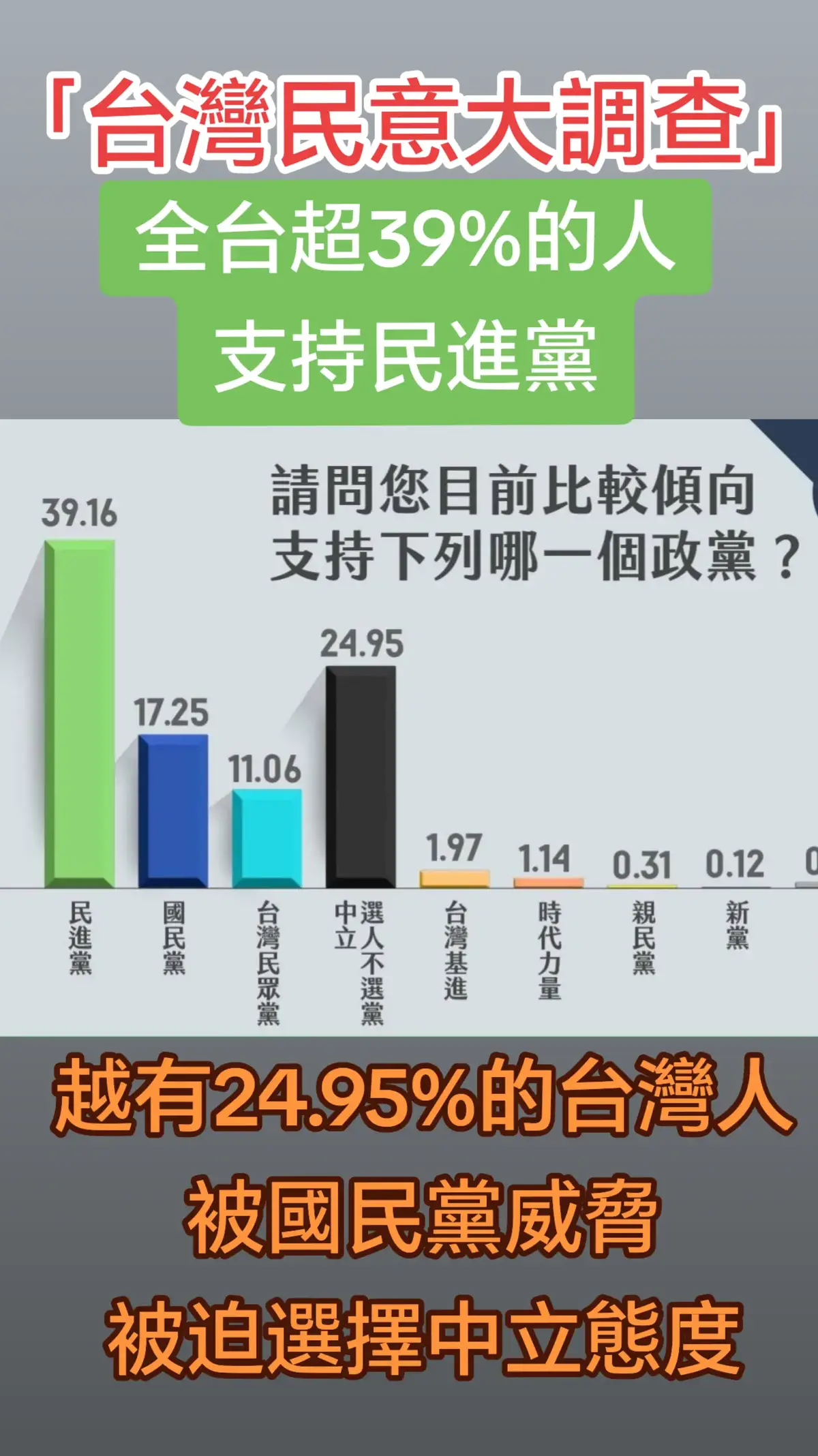 根據《菱傳媒》進行「未來政治領袖聲望調查」結果，在政黨支持傾向部分，民進黨支持度高達39.16%，大幅領先國民黨的17.25%及民眾黨的11.06%。在好感度部分，民進黨整體好感度更有過半51.09%，超越國民黨的23.02%。