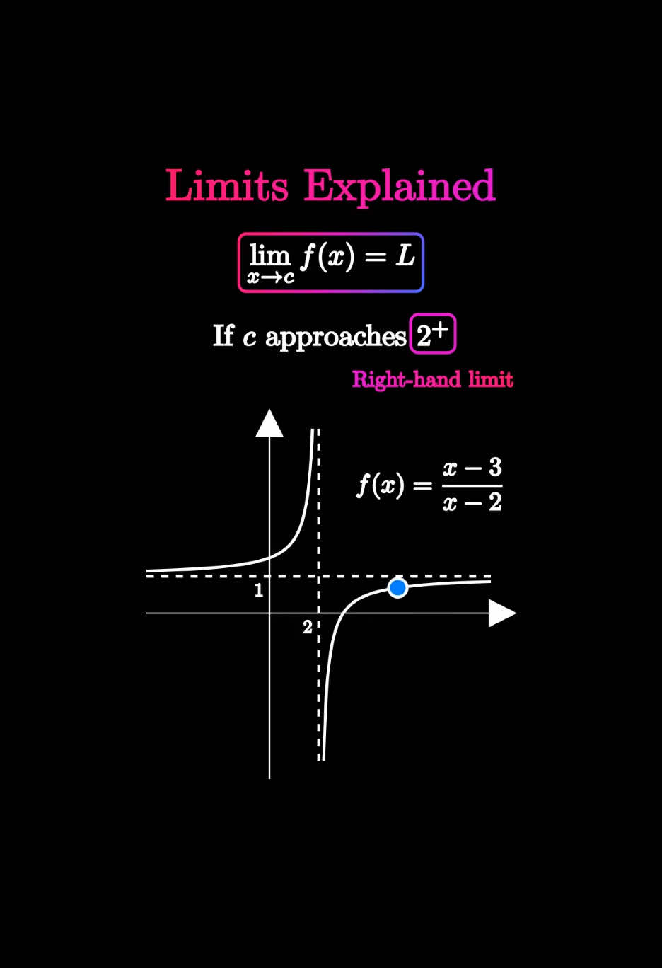 A limit in mathematics describes the value a function or sequence approaches as the input approaches a specific point or infinity. It is fundamental in calculus, defining concepts like continuity, derivatives, and integrals. Limits analyze behavior near points, at infinity, or in indeterminate cases using techniques like substitution and factoring. #math #animation #LearnOnTikTok #limit #fyp 