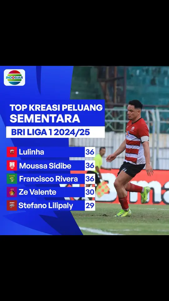 Dalam ketatnya pertandingan, merekalah yang memiliki kreasi peluang paling banyak sejauh ini! Adakah pemain kesayangan kalian? #BRILiga1 #IndosiarSports #IndosiarRumahSepakbolaIndonesia #BRImoMudahSerbaBisa 