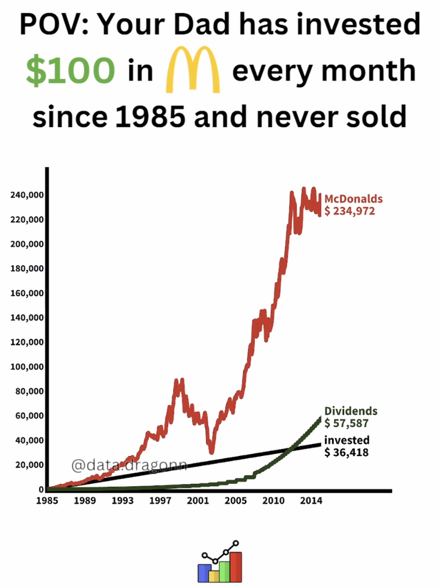 #investing #mcdonalds #stock #stockmarket #usa_tiktok 