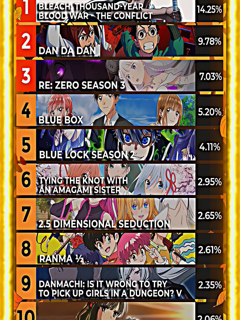 Top 10 Anime Fall 2024 Versi Animecorner ( Final Result). Bleach Goat 🐐🔥☝️ #bleachtybw #anime #topanimefall2024 #goat🐐 