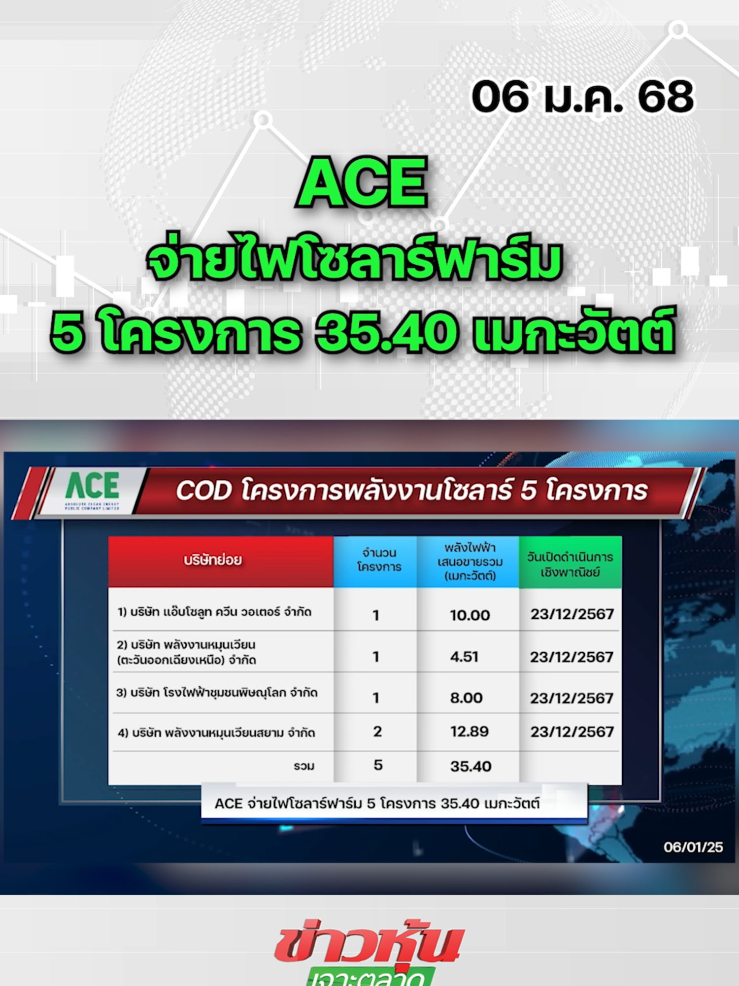 ACE จ่ายไฟโซลาร์ฟาร์ม 5 โครงการ 35.40 เมกะวัตต์ #หุ้นเด่น #หุ้นไทย #ข่าวหุ้นเจาะตลาด #ข่าวหุ้น #ข่าวหุ้นธุรกิจออนไลน์ #ข่าวtiktok #kaohoon #kaohoononline #SET #ACE