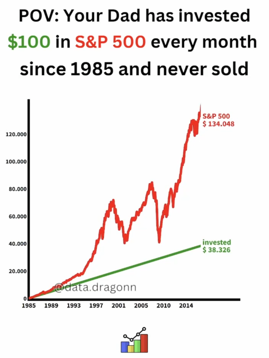 #investing #finance #stockmarket #sp500 #stocks 