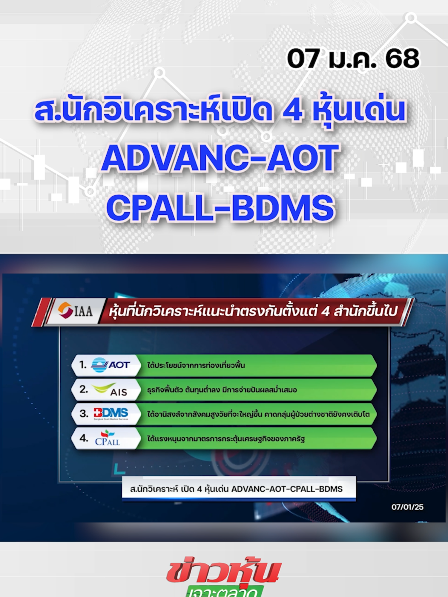 ส.นักวิเคราะห์ เปิด 4 หุ้นเด่น ADVANC-AOT-CPALL-BDMS #หุ้นเด่น #หุ้นไทย #ข่าวหุ้นเจาะตลาด #ข่าวหุ้น #ข่าวหุ้นธุรกิจออนไลน์ #ข่าวtiktok #kaohoon #kaohoononline #SET #ADVANC #AOT #CPALL #BDMS