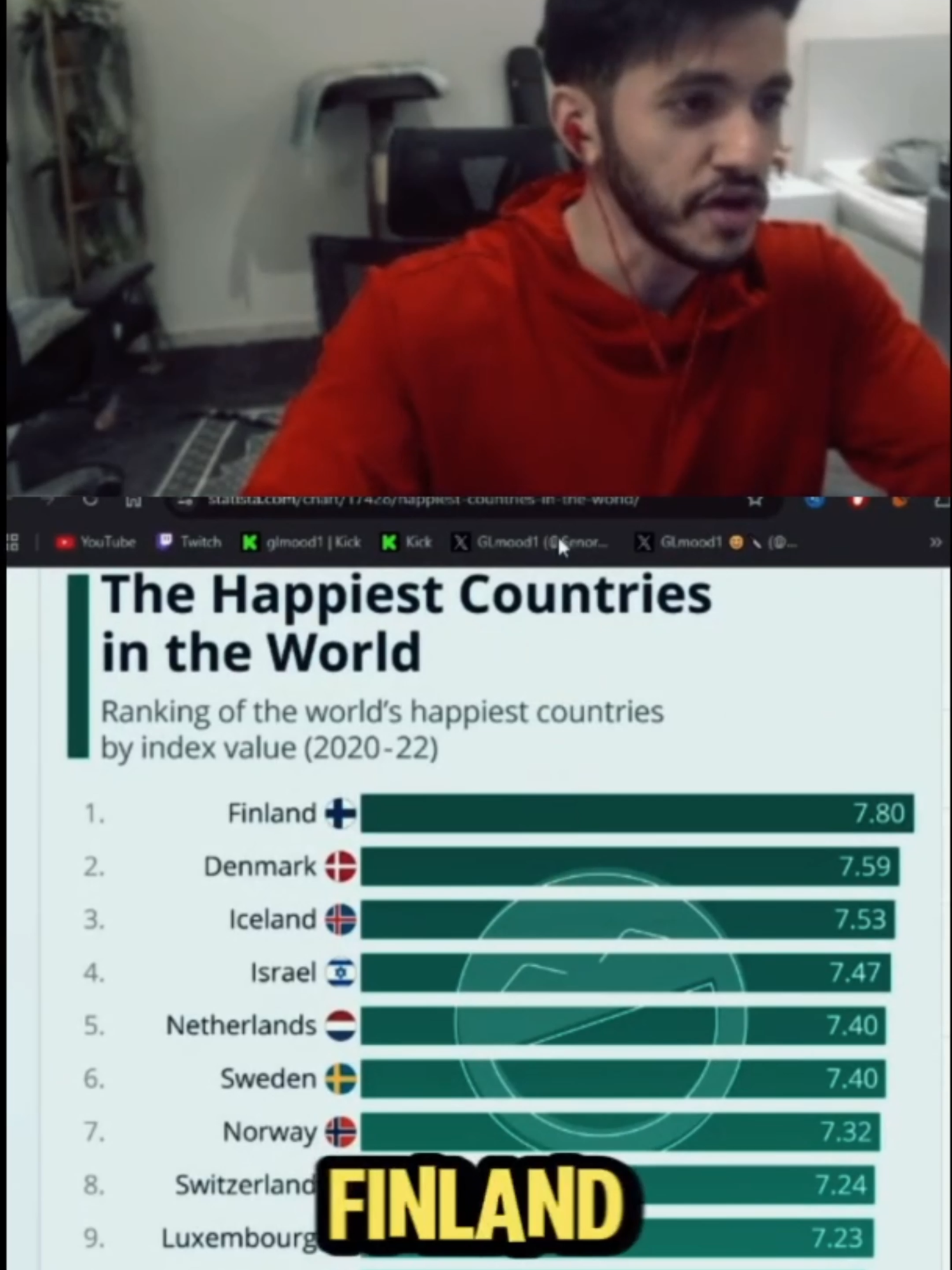 Why finland is the happiest country in the world #finland #twitch #xqc #adinross #gaming #streamer #stream #clip