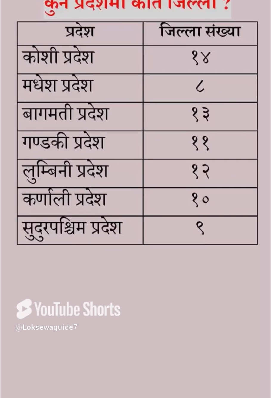 Kun Pradeshma Kati Jilla #loksewa #loksewapreparation #loksewashorts #currentaffairs #loksewatayari #koshiprovince #madheshpradesh #bagmatipradesh #gandakiprovince #lumbiniloksewa #karnalipradesh #sudurpaschim #gandakiloksewa #bagmatiloksewa #lumbiniloksewa #pradesh #loksewagyan #aayog #nepalitiktok #fyp #foryoupage 