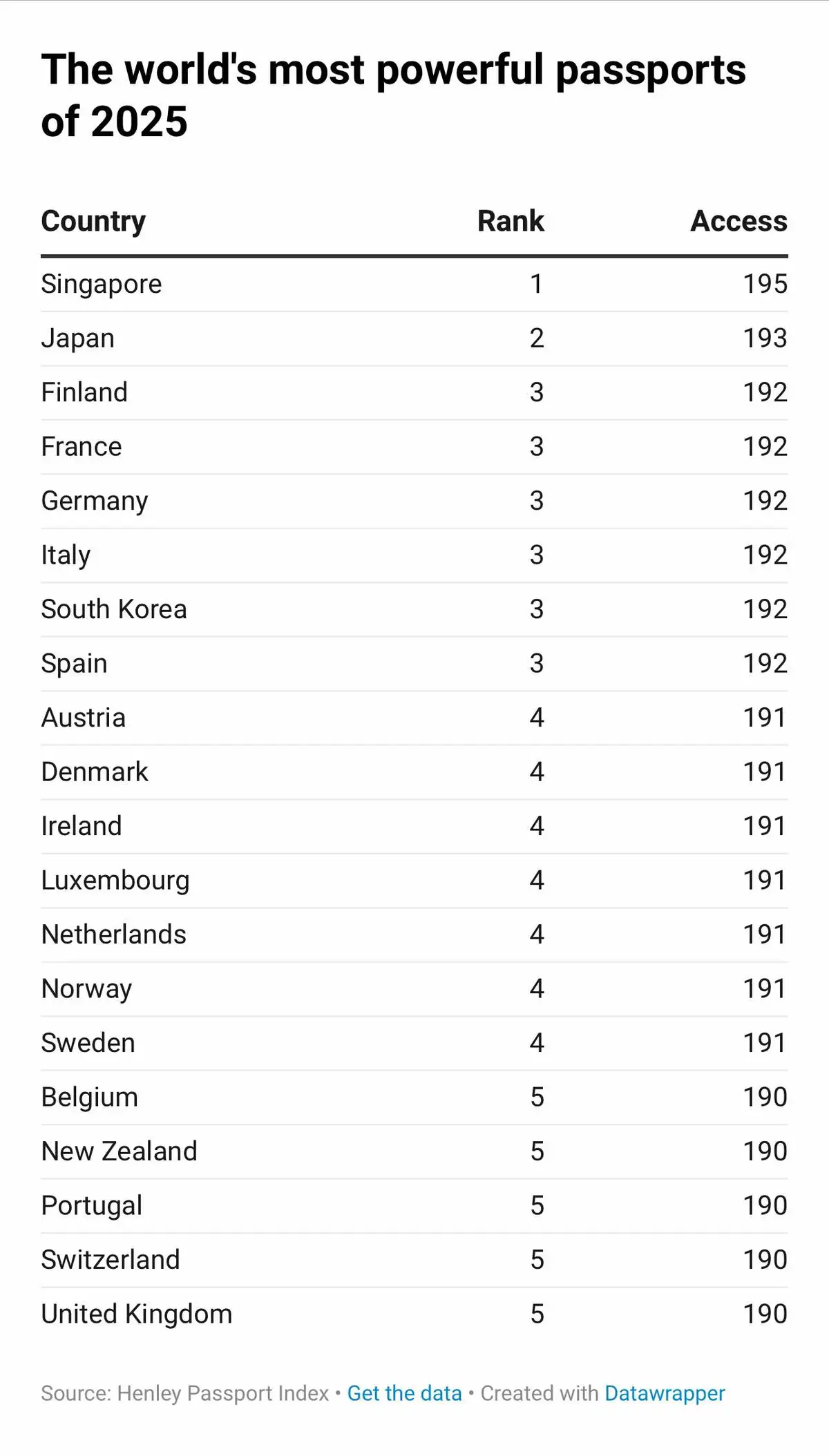 พาสปอร์ตที่ทรงอิทธิพลที่สุดในโลกปีนี้มีผู้ชนะที่ชัดเจน — ในปี 2024 เคยเสมอกัน 6 ประเทศ สิงคโปร์ครองตำแหน่งพาสปอร์ตที่ทรงอิทธิพลที่สุดในโลก ตามดัชนี Henley Passport Index ปี 2025 ประเทศนี้เคยเป็นหนึ่งในหกประเทศที่ครองอันดับสูงสุดร่วมกันในปี 2024 จากการจัดอันดับของ Henley & Partners บริษัทที่ปรึกษาด้านการย้ายถิ่นฐาน โดยจัดอันดับพาสปอร์ตตามจำนวนจุดหมายปลายทางที่ผู้ถือพาสปอร์ตสามารถเดินทางได้โดยไม่ต้องใช้วีซ่า คำว่า “ไม่ต้องใช้วีซ่า” ตามดัชนีนี้ หมายถึงกรณีที่ไม่จำเป็นต้องมีวีซ่าเลย หรือกรณีที่ต้องใช้เอกสารอนุญาตเข้าประเทศที่สามารถขอได้ง่ายกว่า เช่น วีซ่าเมื่อเดินทางถึง ใบอนุญาตเยี่ยมเยียน หรือเอกสารอนุมัติการเดินทางอิเล็กทรอนิกส์ (ETA)