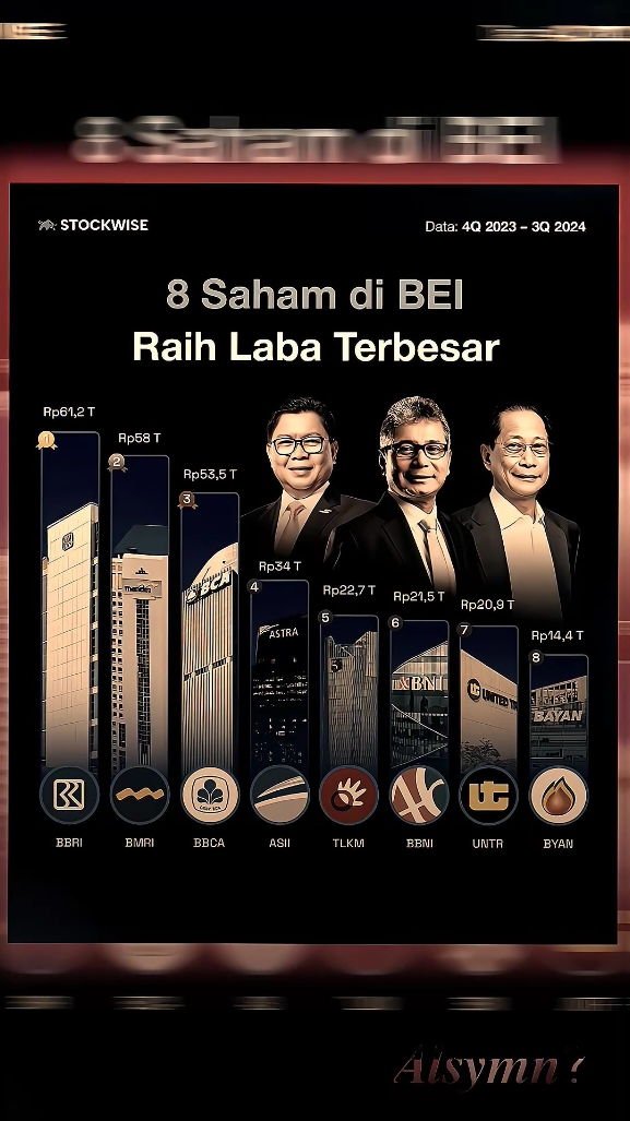 Top 8 Saham dengan peraihan Laba Terbesar di BEI (Bursa Efek Indonesia).🏦💹 dengan Top 1 BBRI disusul dengan BMRI dan BBCA. : Ir. Sunarso, M.B.A - Direktur Utama PT Bank Rakyat Indonesia (Persero) Tbk.🏦 : Darmawan Junaidi - Direktur Utama PT Bank Mandiri.🏦 : Jahja Setiaatmadja - Presiden Direktur PT. Bank Central Asia Tbk.🏦 Sumber: Stockwise  @𝐕𝐢𝐧𝐬𝐬ゝ𝟮𝑴 @𝐊𝐲𝐲ゝ𝟮𝑴  #sunarso #bank #saham #bbri #bmri #bbca #pengusaha #triliuner #indonesia #fyp #foryou #allarsjadrasjid #Capcut #jj 