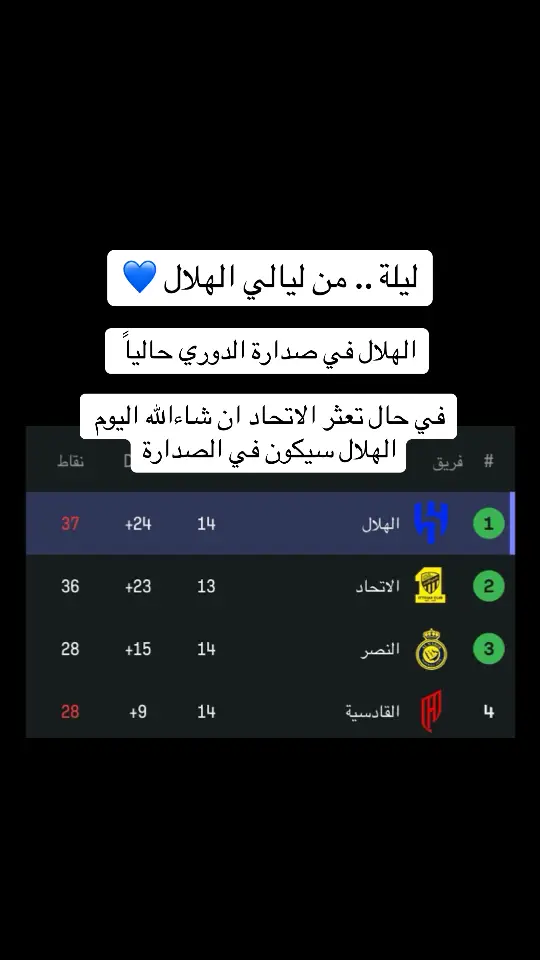 #الهلال في صدارة الدوري حالياً  ‏في حال تعثر الاتحاد اليوم الهلال سيكون في الصدارة#الهلال 