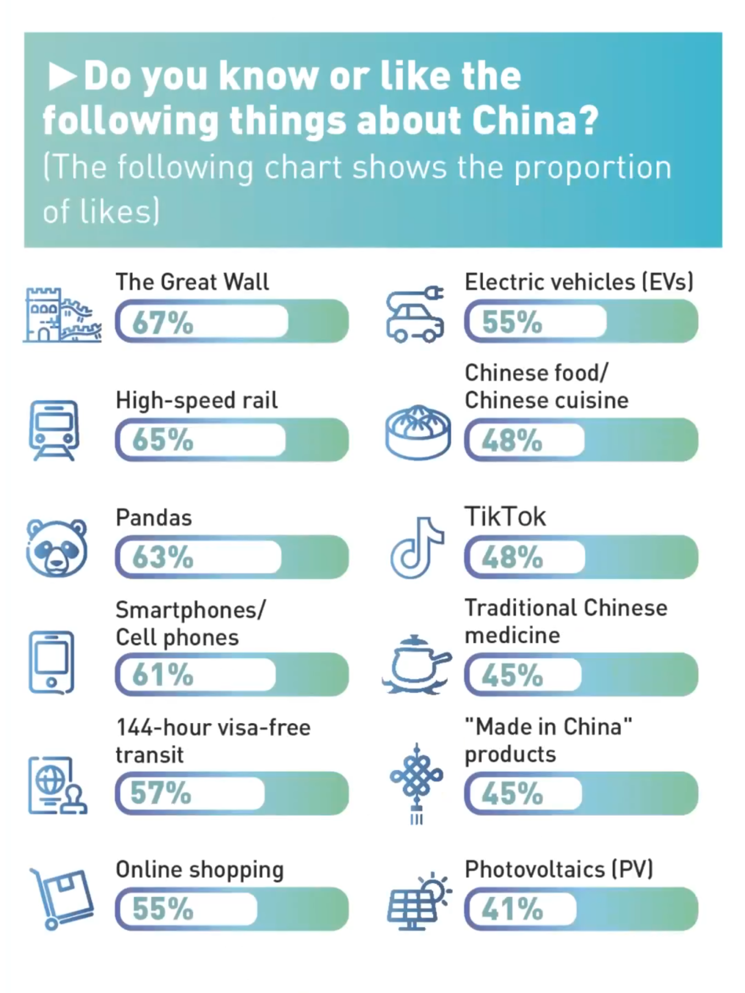 Nearly 80% of foreign respondents show confidence in #China’s development prospect in first survey on China’s international image