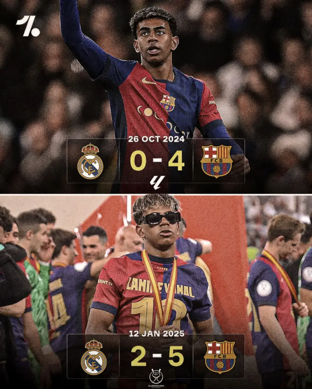 Barcelona have scored NINE goals past Real Madrid in the past two El Clásico’s 🤯⚽