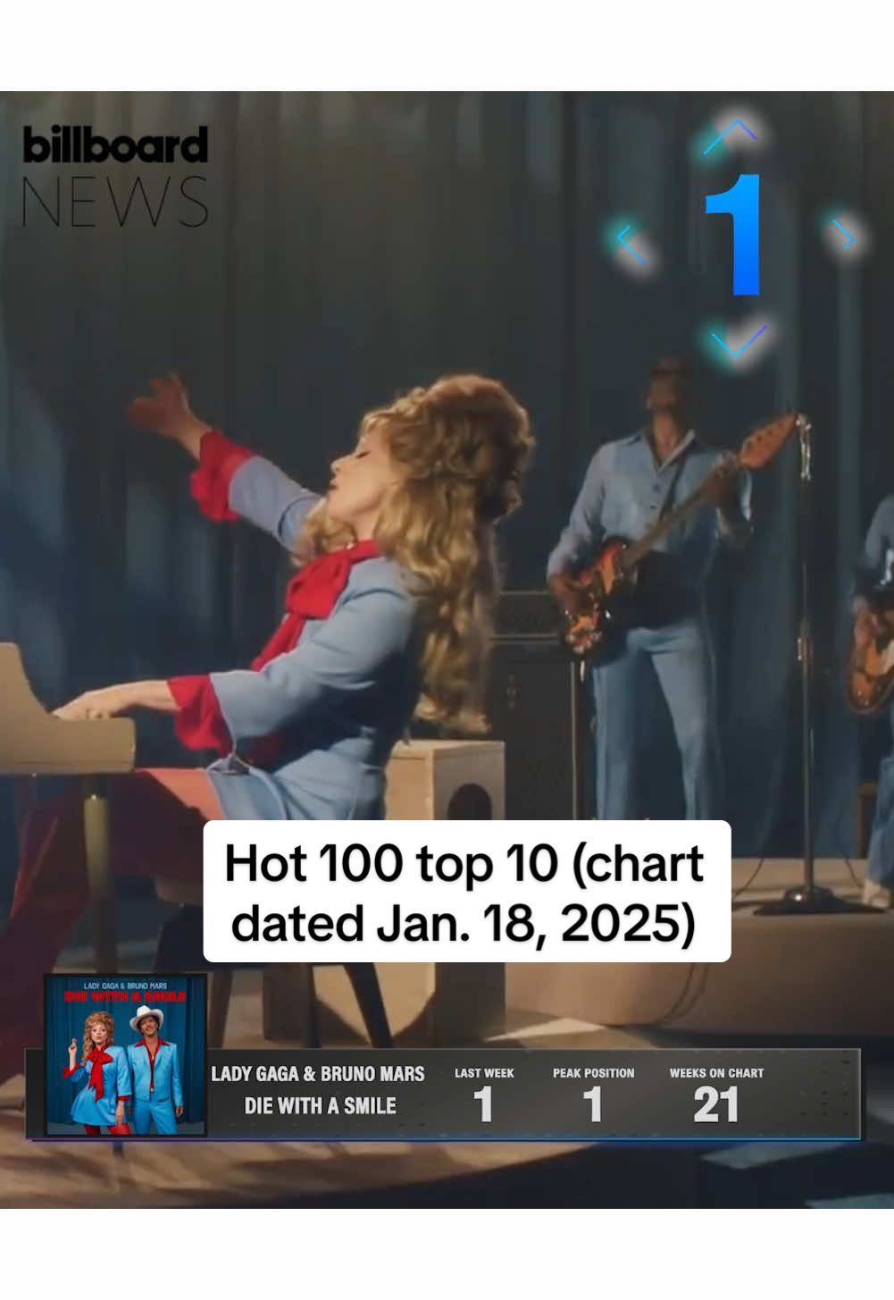 Here’s this week’s #Hot100 top 10 reveal (chart dated Jan. 18, 2025) 📈 Watch now for the big #BillboardNews countdown to No. 1. #ladygaga #brunomars #diewithasmile #billboardcharts #trendingsong #trendingsound 