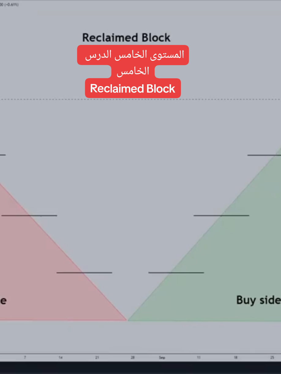 المستوى الخامس الدرس الخامس Reclaimed Block #تداول - هاشتاق عام وشائع في العالم العربي. #تداول_العملات - للمحتوى المتعلق بتداول الفوركس. #الفوركس - هاشتاق شائع لمتداولي العملات. #الأسهم - للمحتوى المتعلق بتداول الأسهم. #الاستثمار - هاشتاق عام عن الاستثمار. #التحليل_الفني - للمحتوى التعليمي عن التحليل الفني. #التحليل_الأساسي - للمحتوى المتعلق بالأخبار الاقتصادية والتحليل الأساسي. #الذهب - للمحتوى المتعلق بتداول الذهب. #النفط - للمحتوى المتعلق بتداول النفط. #الكريبتو - للمحتوى المتعلق بالعملات الرقمية. الهاشتاقات التعليمية: #تعلم_التداول - للمحتوى التعليمي للمبتدئين. #نصائح_تداول - لنشر النصائح والإرشادات. #استراتيجيات_تداول - لشرح استراتيجيات التداول. #إدارة_المخاطر - للمحتوى المتعلق بإدارة المخاطر في التداول. #تداول_الذهب - للمحتوى المتخصص في تداول الذهب. الهاشتاقات العالمية الشائعة (إذا كنت تستهدف جمهورًا عالميًا): #Forex - هاشتاق عالمي لتداول الفوركس. #Crypto - للمحتوى المتعلق بالعملات الرقمية. #StockMarket - لتداول الأسهم. #Investing - للاستثمار بشكل عام. #DayTrading - للتداول اليومي. #SwingTrading - لتداول الأرجوحة (Swing Trading). #Bitcoin - للمحتوى المتعلق بالبيتكوين. #Blockchain - للمحتوى المتعلق بتقنية البلوك تشين. #Finance - للمحتوى المالي العام. #TradingTips - لنشر نصائح التداول. الهاشتاقات التحفيزية: #نجاح_مستمر - لمشاركة قصص النجاح في التداول. #تحدي_التداول - لإنشاء تحديات متعلقة بالتداول. #أرباح_التداول - لمشاركة نتائج التداول الناجحة.