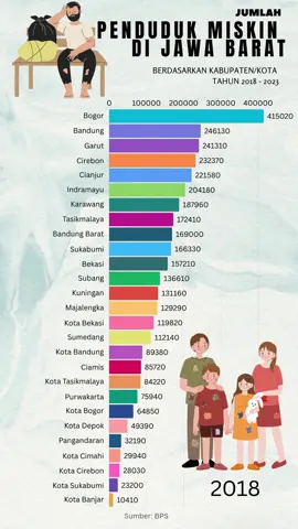 Jumlah Penduduk Miskin di Jawa Barat Berdasarkan Kabupaten/Kota Tahun 2018-2023 #indonesia #statistik #timeseries #racebarchart #miskin #poor #poverty #bogor #bandung #garut #cirebon #cianjur #indramayu_taiwan #indramayunihbos😎 #indramayuviral #cianjur #karawang #tasikmalaya #bandungbarat #sukabumi #bekasi #subang #kuningan #majalengka #sumedang #ciamis #purwakarta #depok #pangandaran #cimahi #banjar